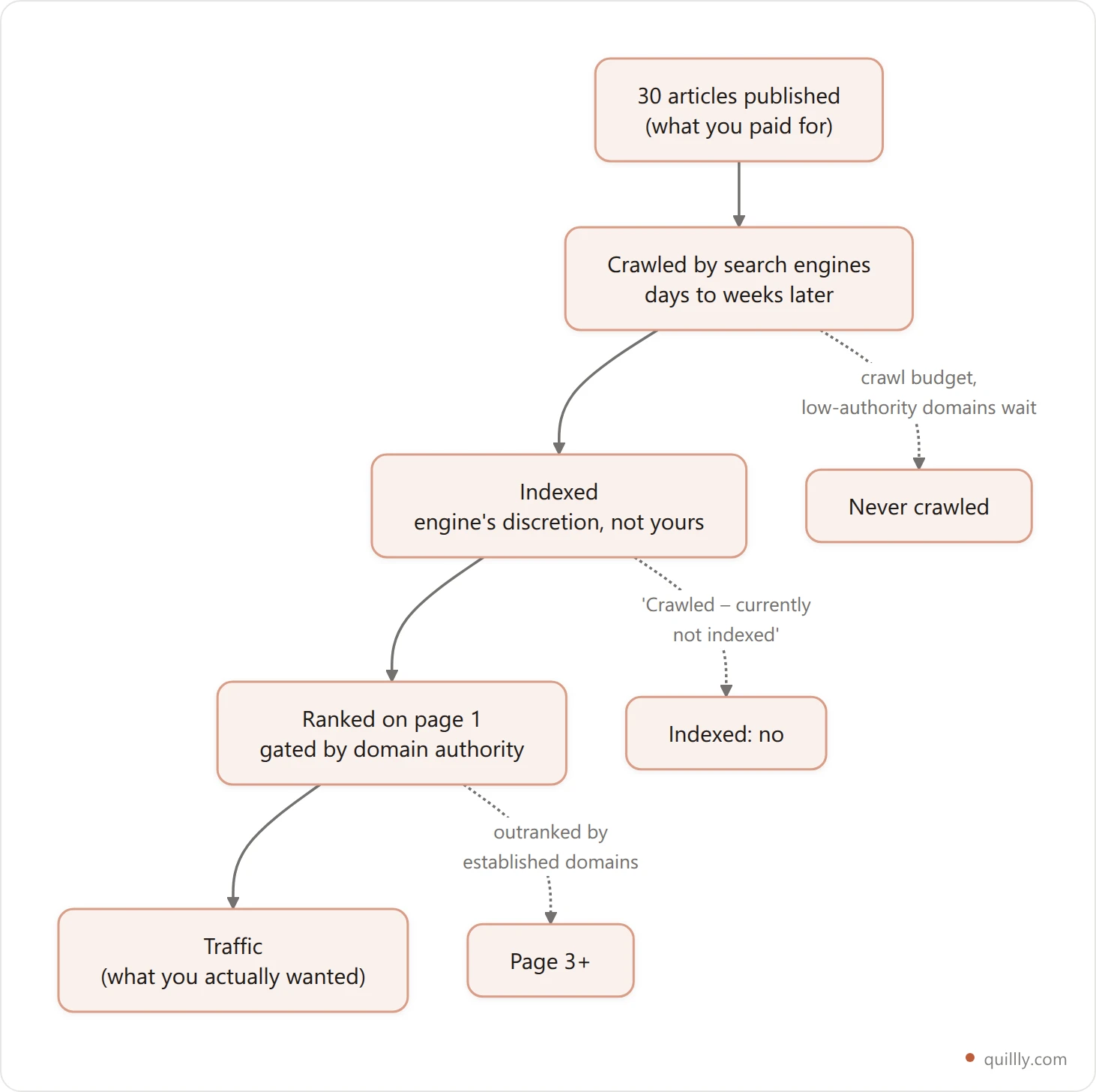 Vertical flowchart showing the four stages between publishing an article and earning traffic: published, crawled, indexed, ranked, with drop-off at each stage