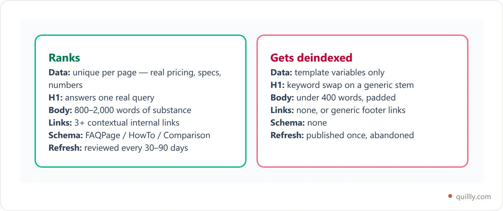 Side-by-side comparison cards contrasting a programmatic page that ranks against one that gets deindexed across data spine, headline, length, internal links and schema