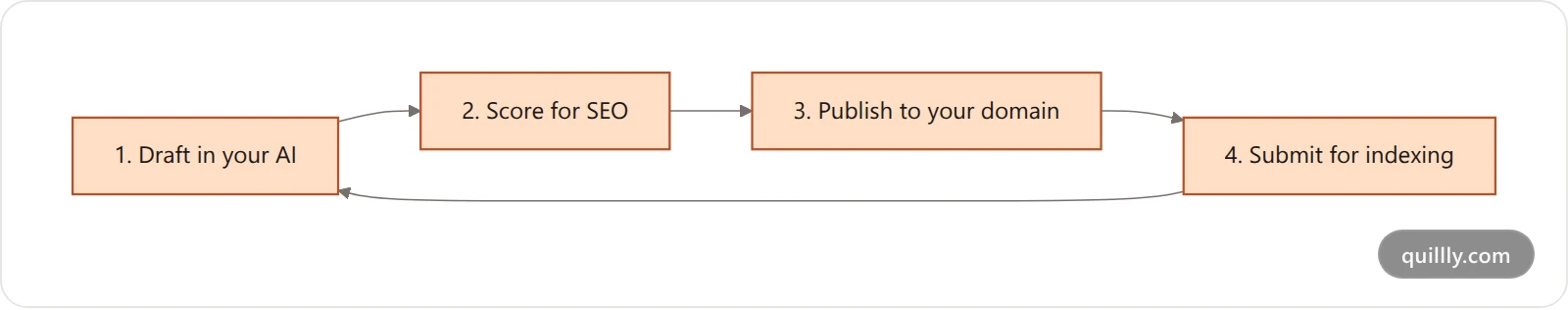 The No-Paste Publishing Loop: draft, score, publish, index