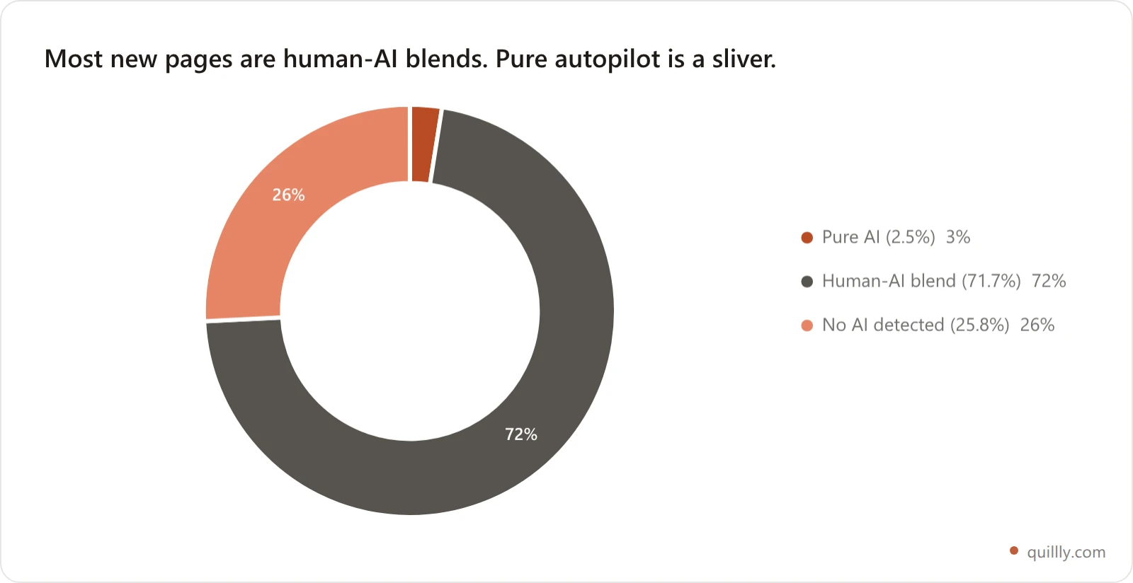Doughnut chart of newly created web pages by AI usage: 2.5% pure AI, about 71.7% human-AI blend, and about 25.8% with no AI detected