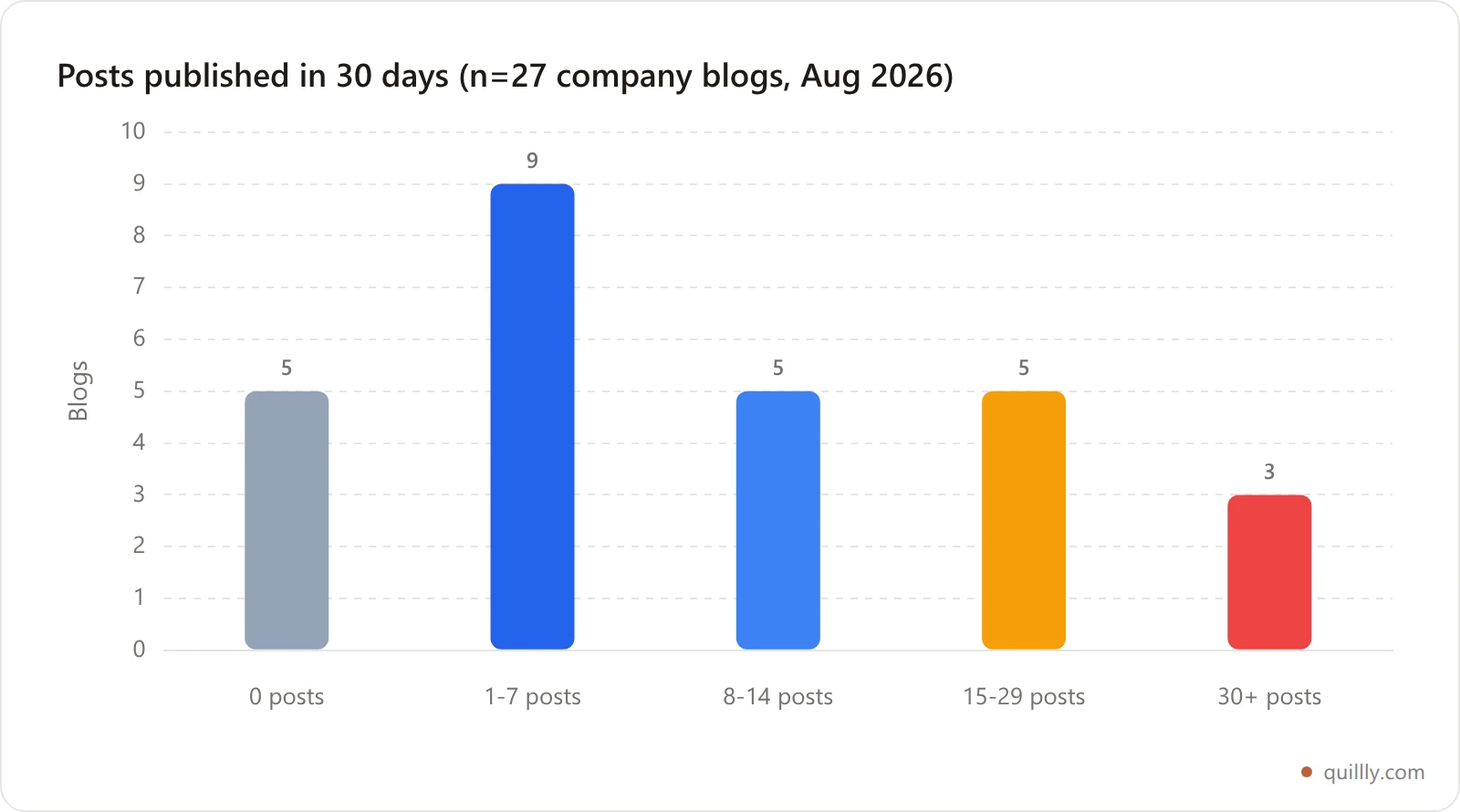 Bar chart showing how many of 27 company blogs fall into each publishing-volume band over 30 days, with most publishing fewer than 10 posts