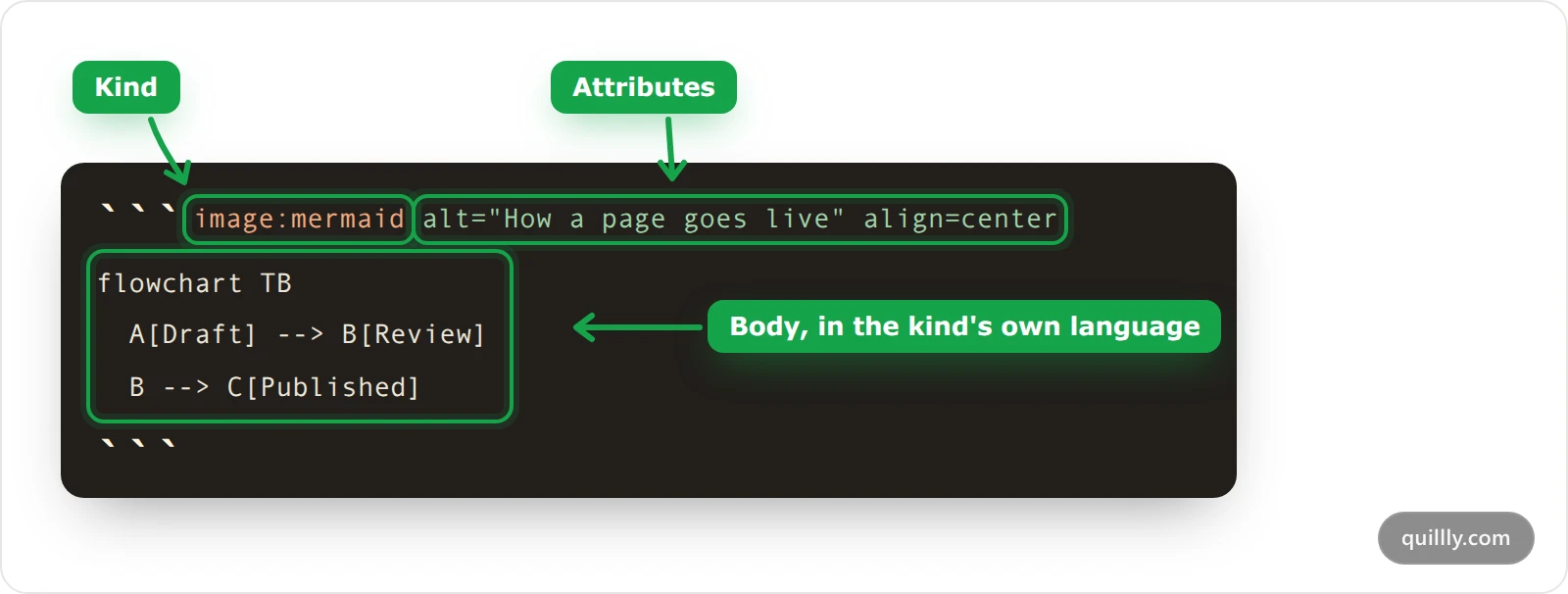 The parts of a fenced image block: three backticks, the image:mermaid kind, the attributes, the body and the closing backticks
