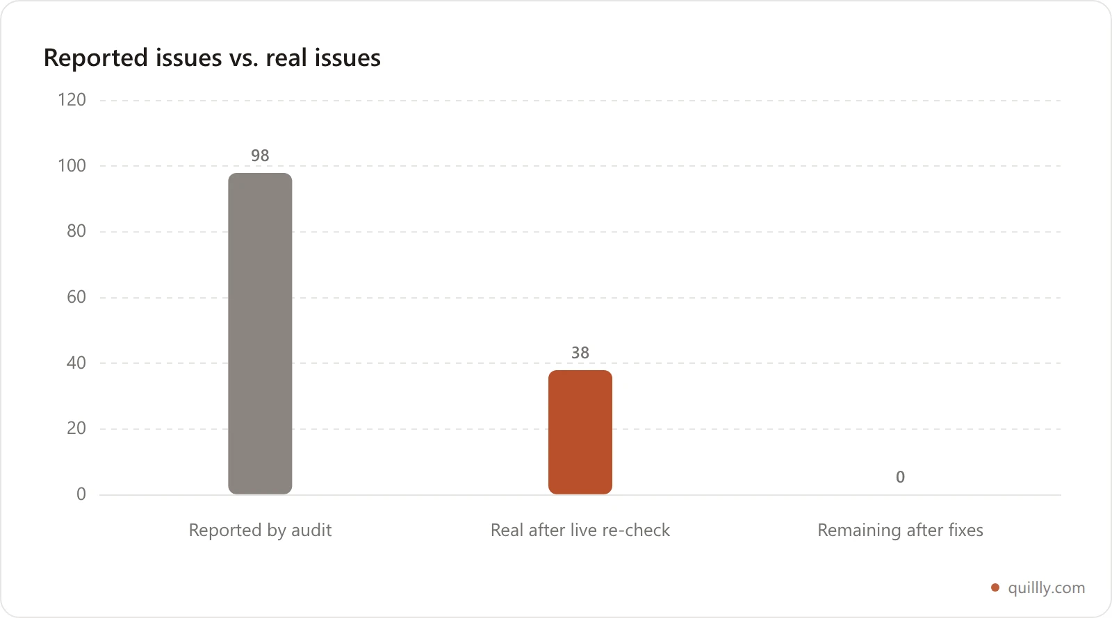 Bar chart showing an initial audit reporting 98 page issues, about 38 confirmed real after a live re-check, and 0 remaining after fixes