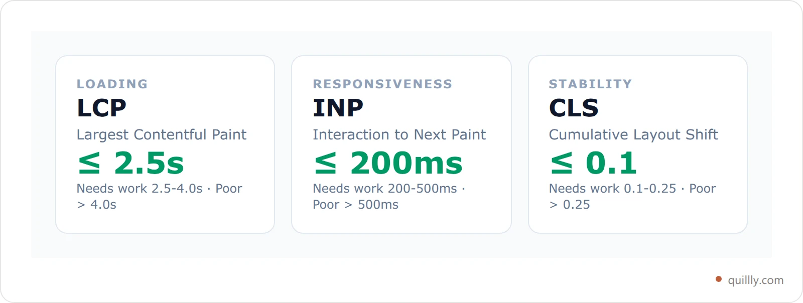 Three cards showing the 2026 Core Web Vitals thresholds for LCP, INP and CLS with their good, needs-work and poor bands
