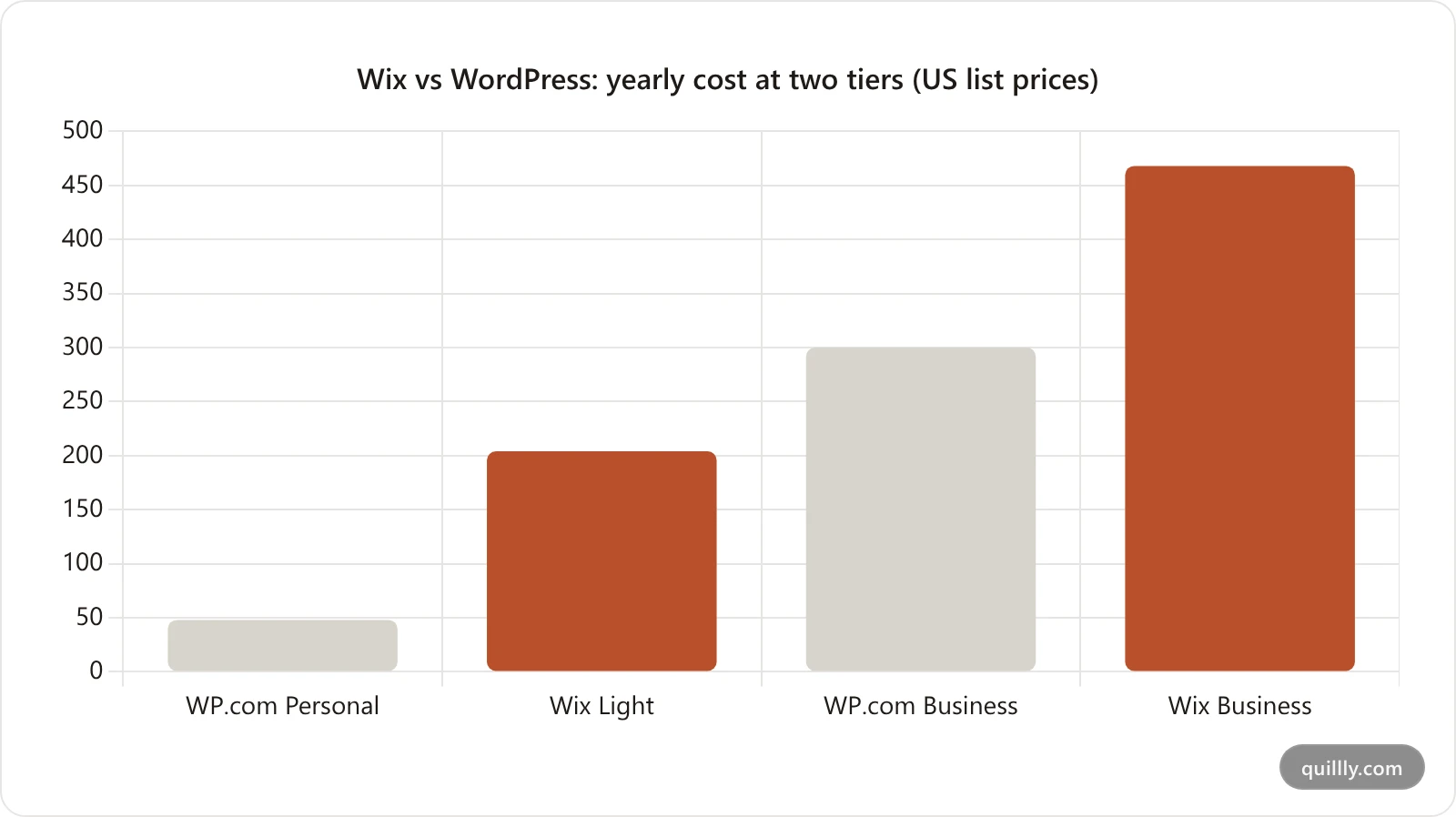 Bar chart comparing entry-level yearly costs: WordPress.com Personal about $48 a year, Wix Light about $204 a year, WordPress.com Business about $300 a year, and Wix Business about $468 a year