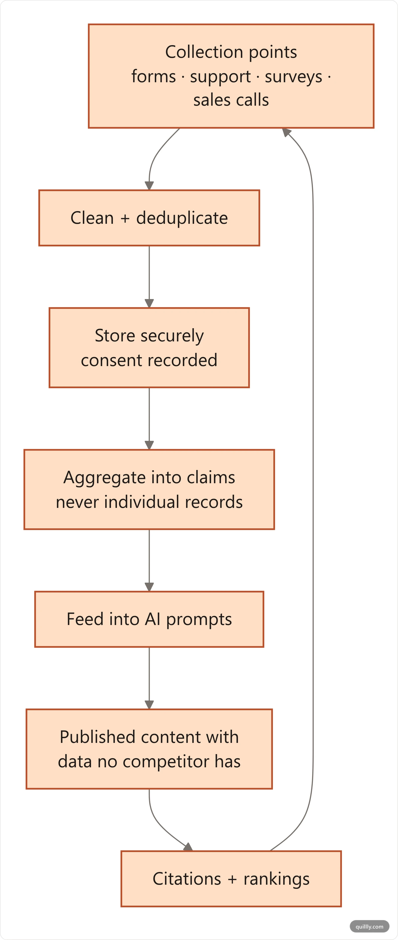 Flowchart showing first-party data flowing from collection points through cleaning and secure storage into AI prompts and published content