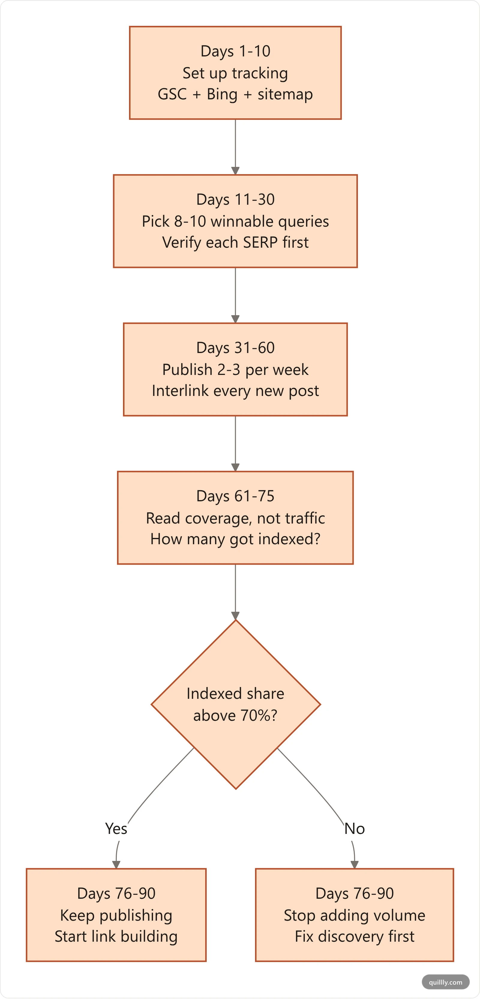 90-day SEO for startups timeline from setup through indexing repair