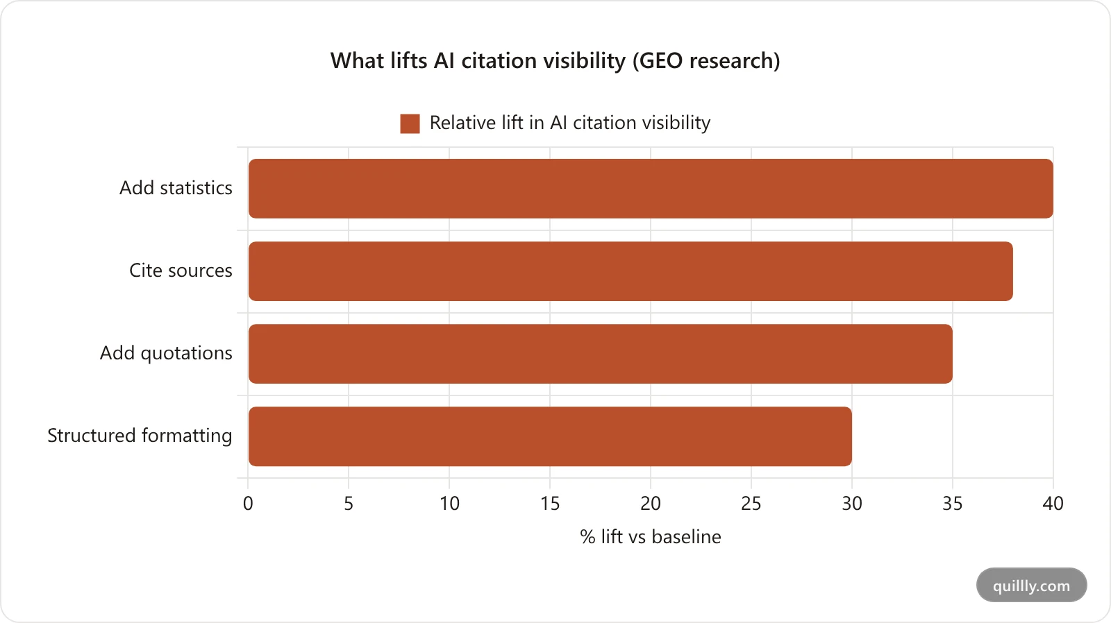 Horizontal bar chart of content elements that increase AI citation likelihood in generative engine optimization studies: adding statistics, citing sources, adding quotations, and structured formatting each lift visibility 30 to 40 percent versus baseline