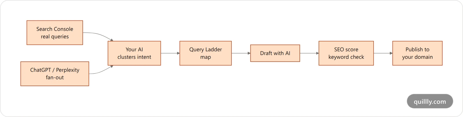 Workflow from Search Console queries to a published, cited post