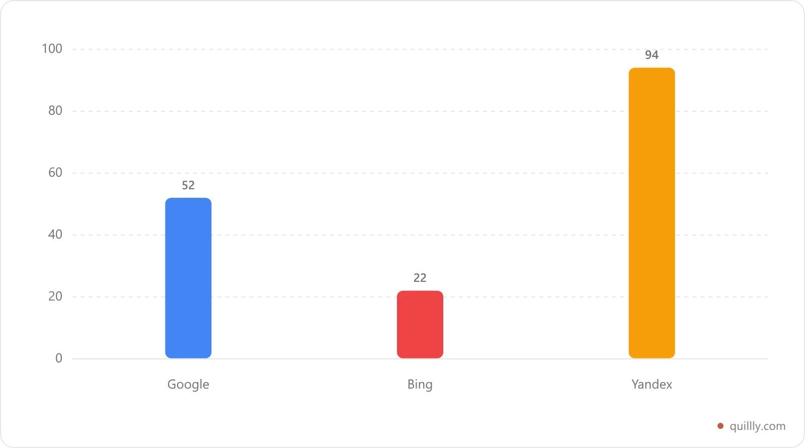 Bar chart comparing indexed share across three search engines on a 147-page site: Google 52 percent, Bing 22 percent, Yandex 94 percent