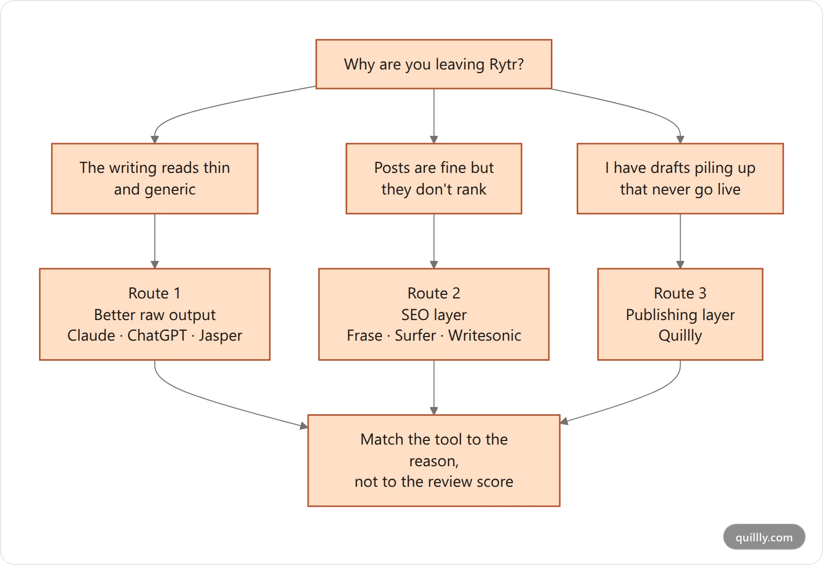 Decision tree: why are you leaving Rytr? Three routes lead to output quality tools, SEO tools, or publishing tools