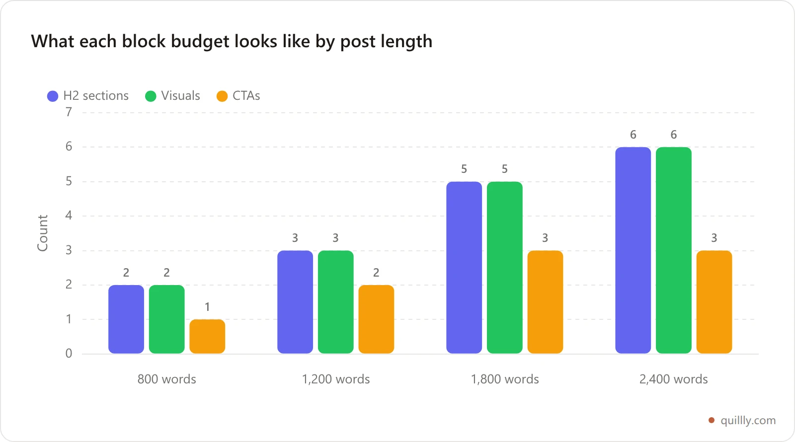 Bar chart showing required visuals, H2 sections and CTAs for blog posts of 800, 1200, 1800 and 2400 words