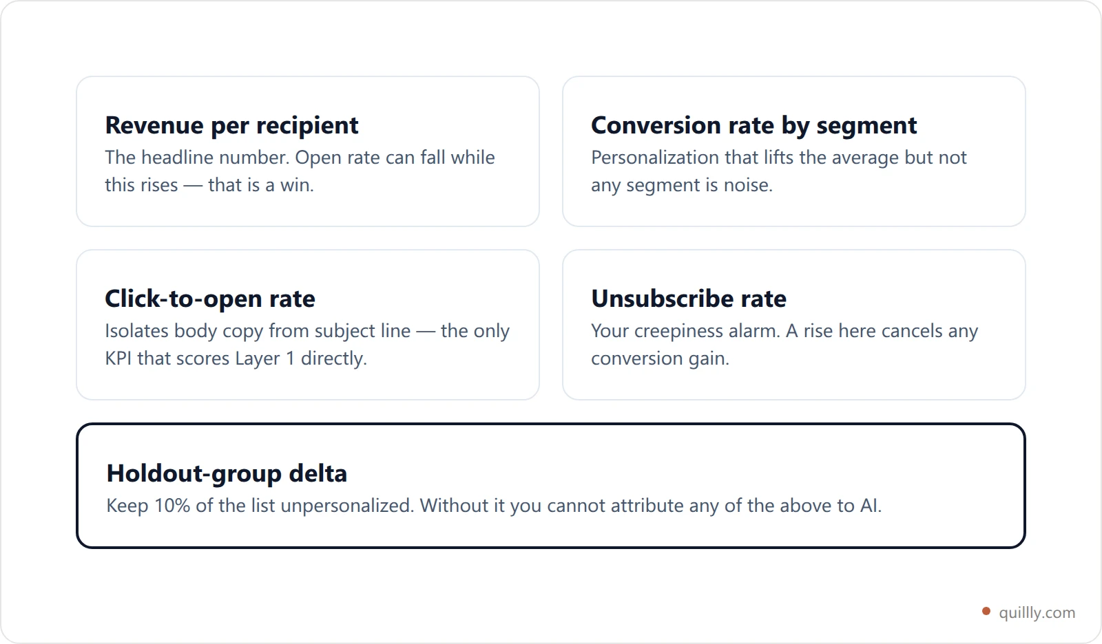 Five KPI cards for AI email personalization covering revenue per recipient, conversion rate by segment, click-to-open rate, unsubscribe rate and list health