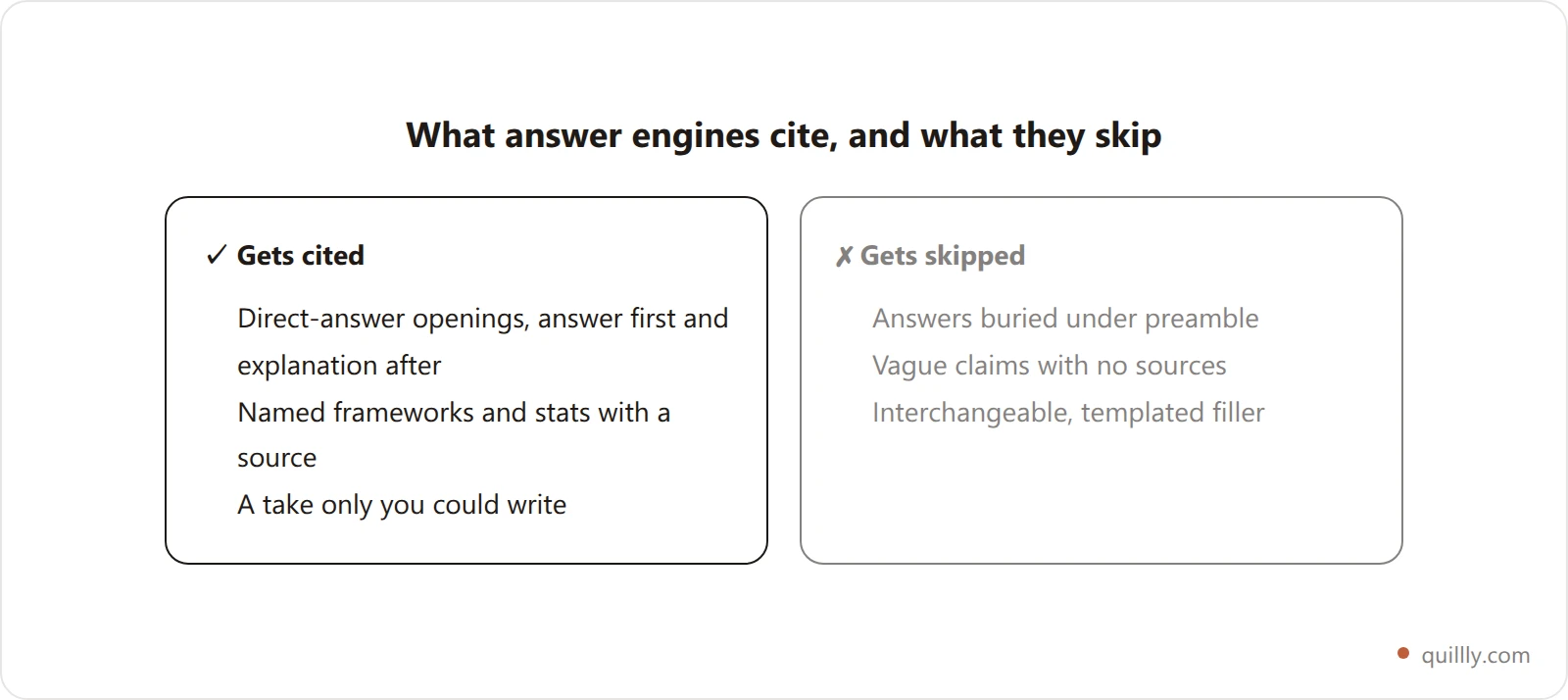Two-column comparison of what answer engines cite versus what they skip. Cited: direct-answer openings, named frameworks and sourced stats, a unique take. Skipped: answers buried under preamble, vague claims with no sources, interchangeable templated filler