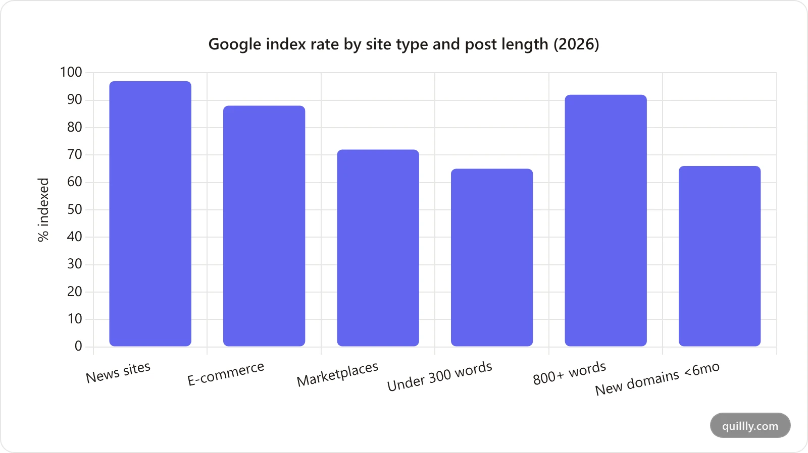 Bar chart of Google index rates in 2026: news sites 97 percent, e-commerce 88 percent, marketplaces 72 percent, pages under 300 words 65 percent, pages over 800 words 92 percent, new domains 66 percent