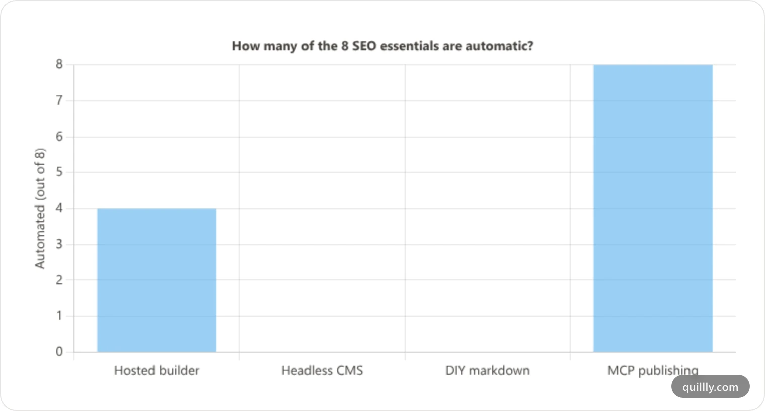 Bar chart of how many of the eight SEO essentials each stack handles automatically: hosted builder 4, headless 0, DIY markdown 0, MCP publishing 8