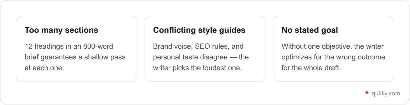 Three reasons content briefs get ignored: too many sections, conflicting style guides, and no stated goal