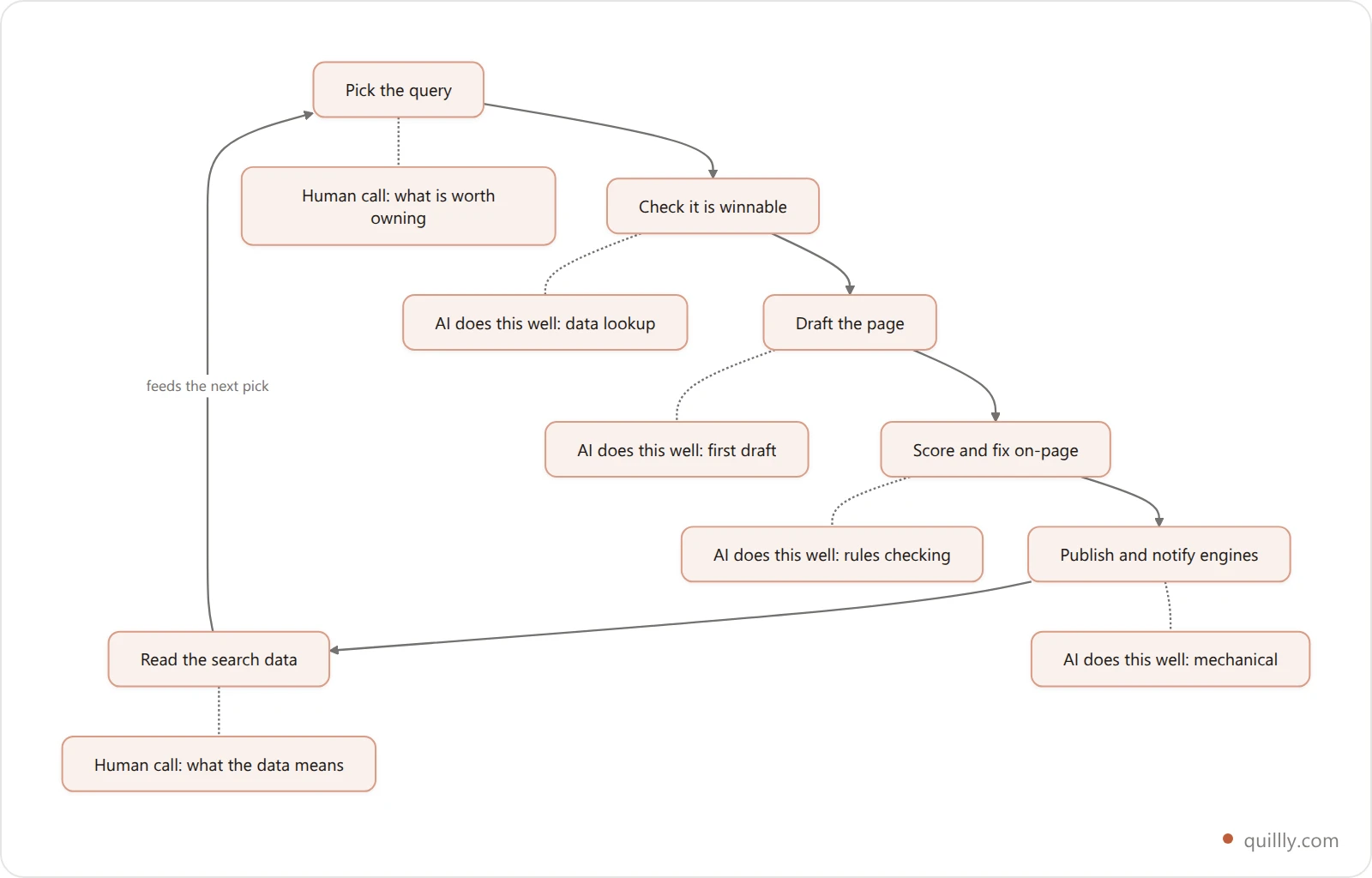 Vertical flowchart of the six-step SEO content pipeline, marking which steps AI handles well and which still need a human decision