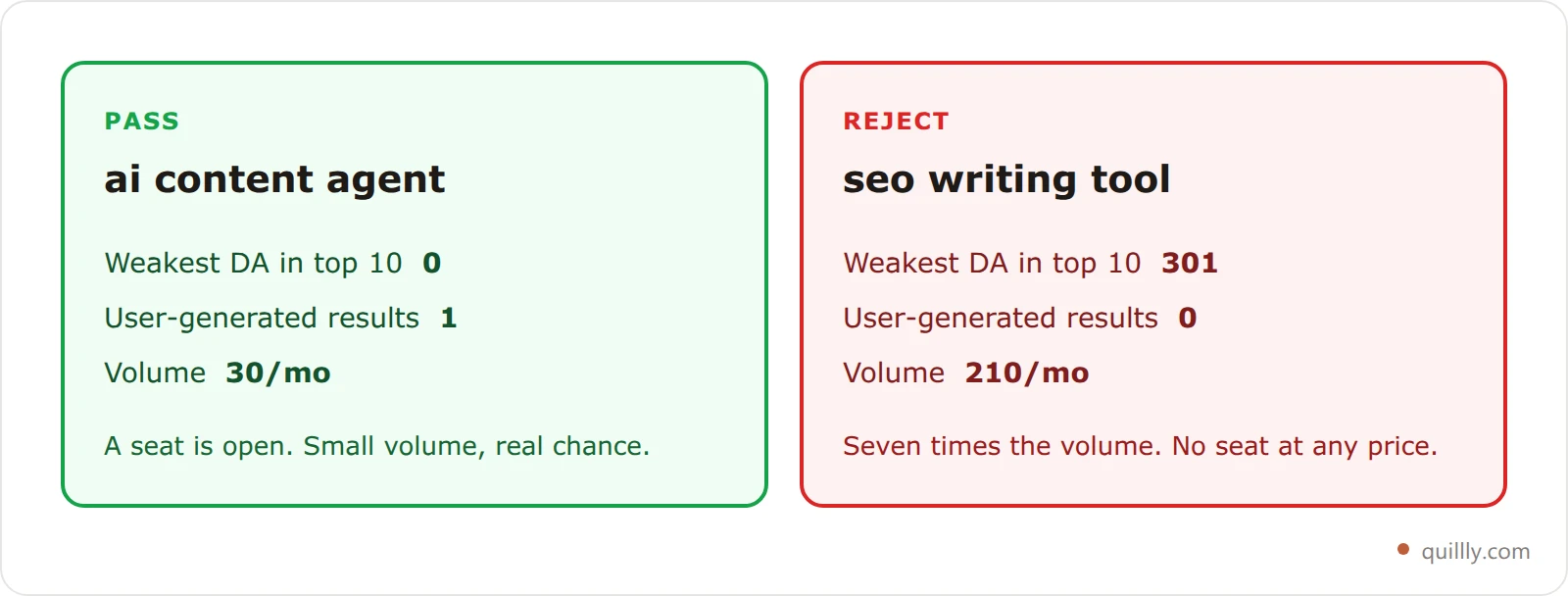 Two decision cards side by side comparing a keyword that passes the SERP gate against one that fails, showing the weakest domain authority and user-generated result count for each
