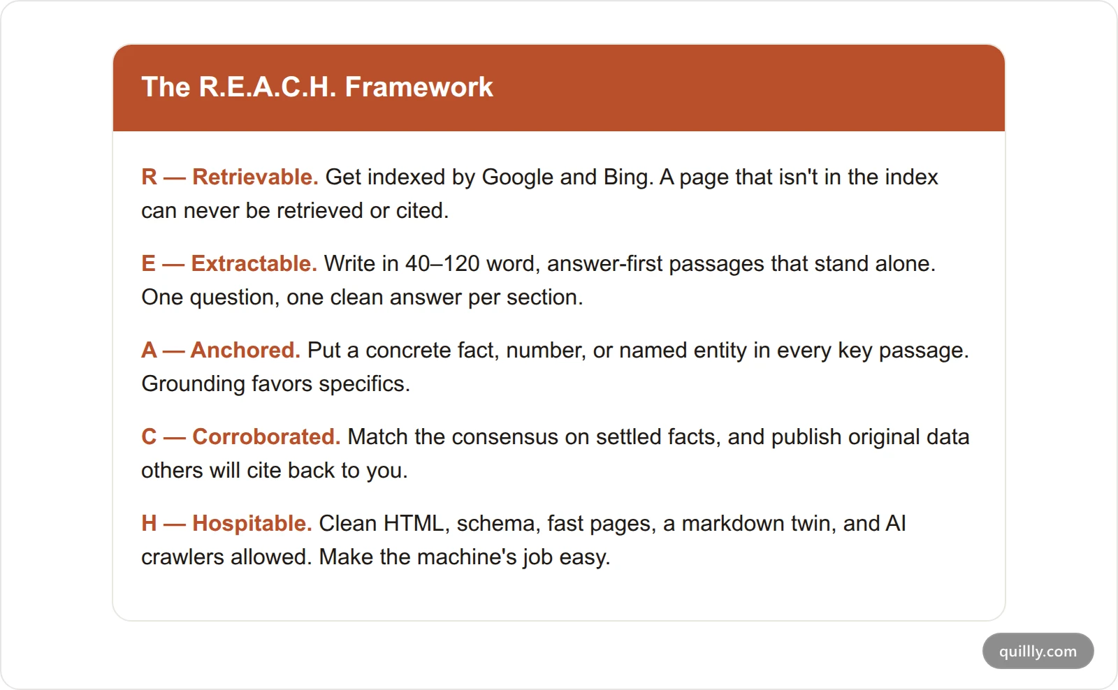The R.E.A.C.H. framework card listing five gates to get cited by AI search: Retrievable, Extractable, Anchored, Corroborated, Hospitable
