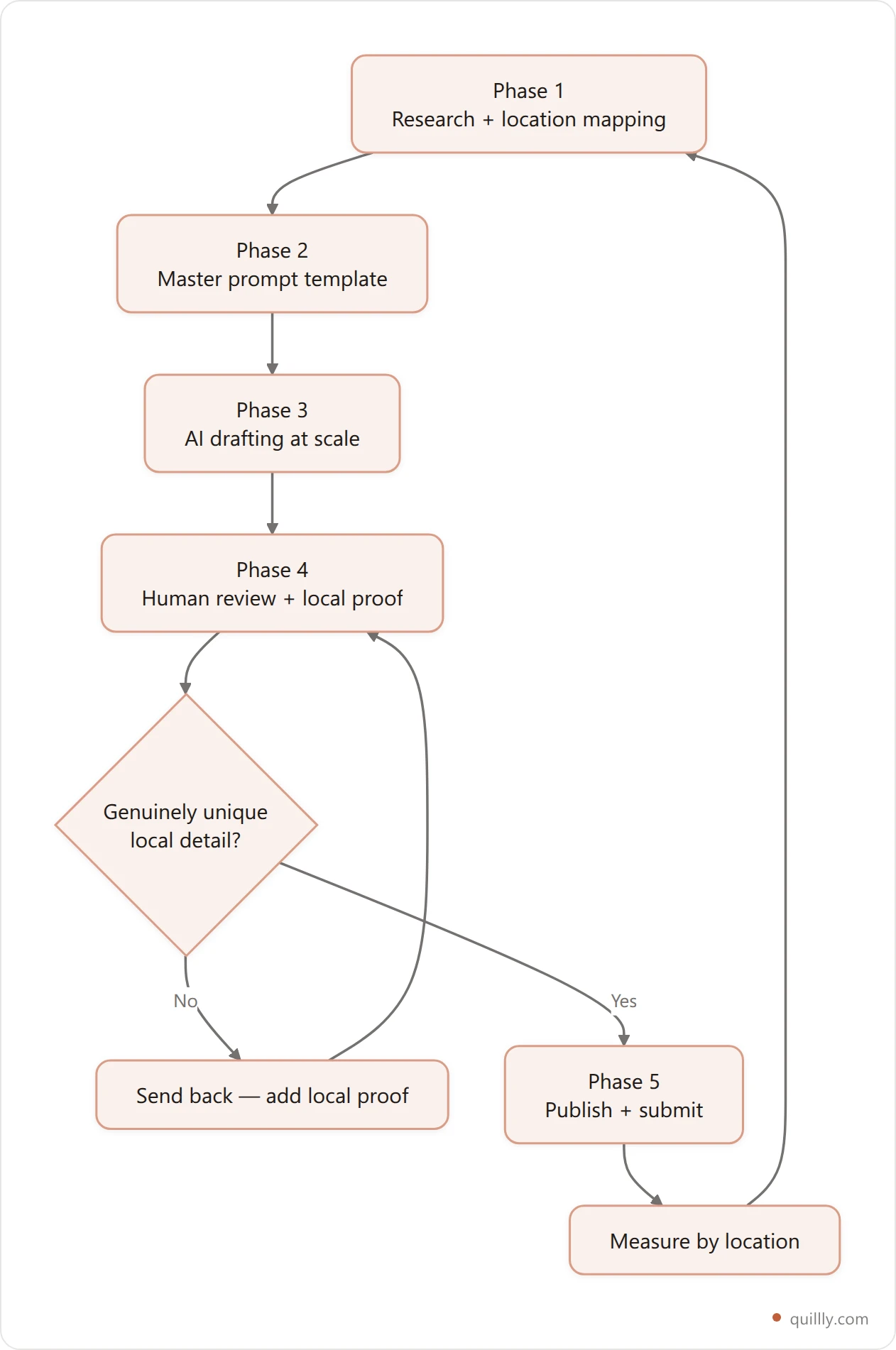Five phase workflow for producing localized landing pages, from location research through master prompt, AI drafting, human review and publishing