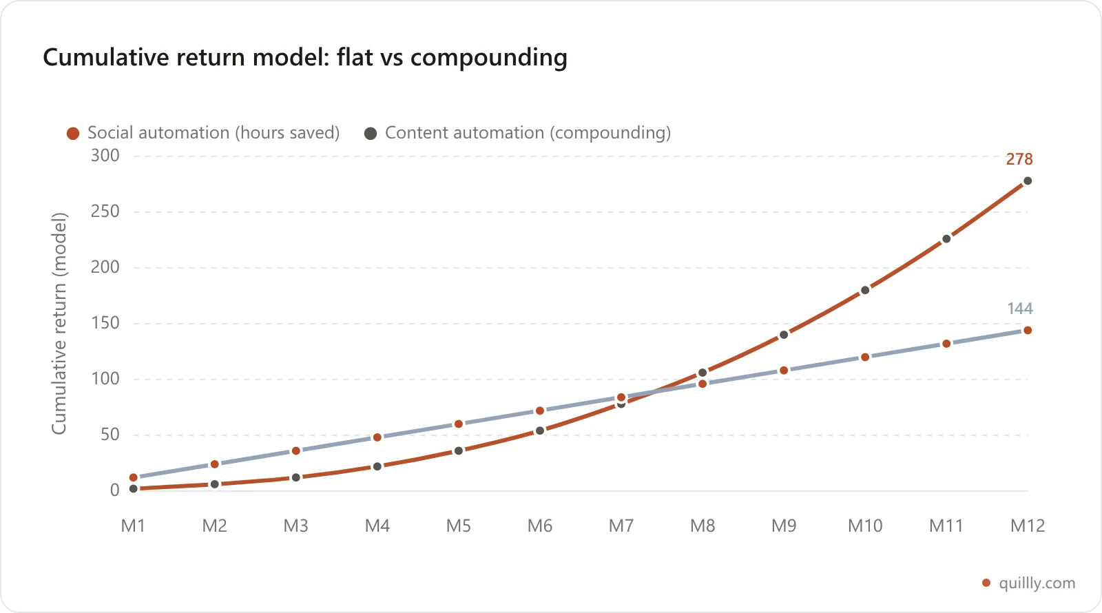Line chart modelling cumulative return over 12 months, comparing social media automation as a flat linear saving against content automation as a compounding curve that overtakes it around month seven