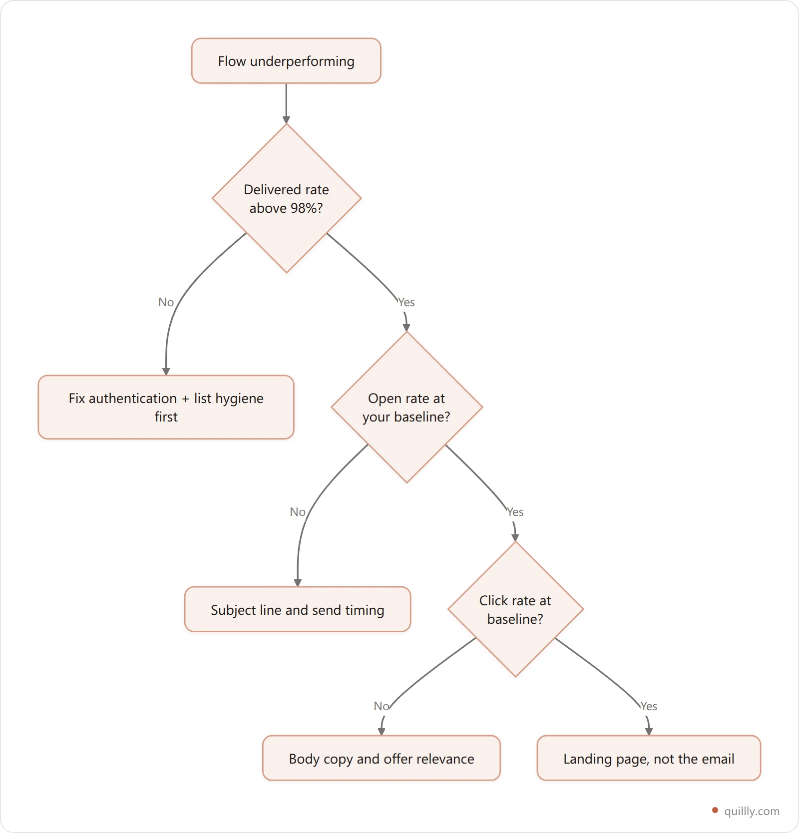Decision tree for diagnosing an underperforming lifecycle flow by checking deliverability, then open rate, then click rate, then conversion