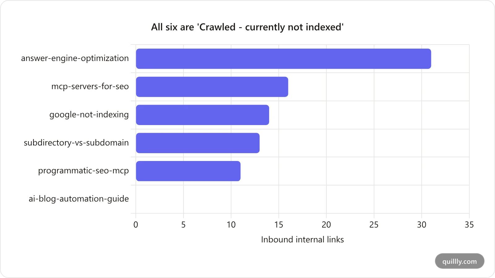 Chart showing inbound internal links versus indexing status for 22 crawled-not-indexed posts on quillly.com