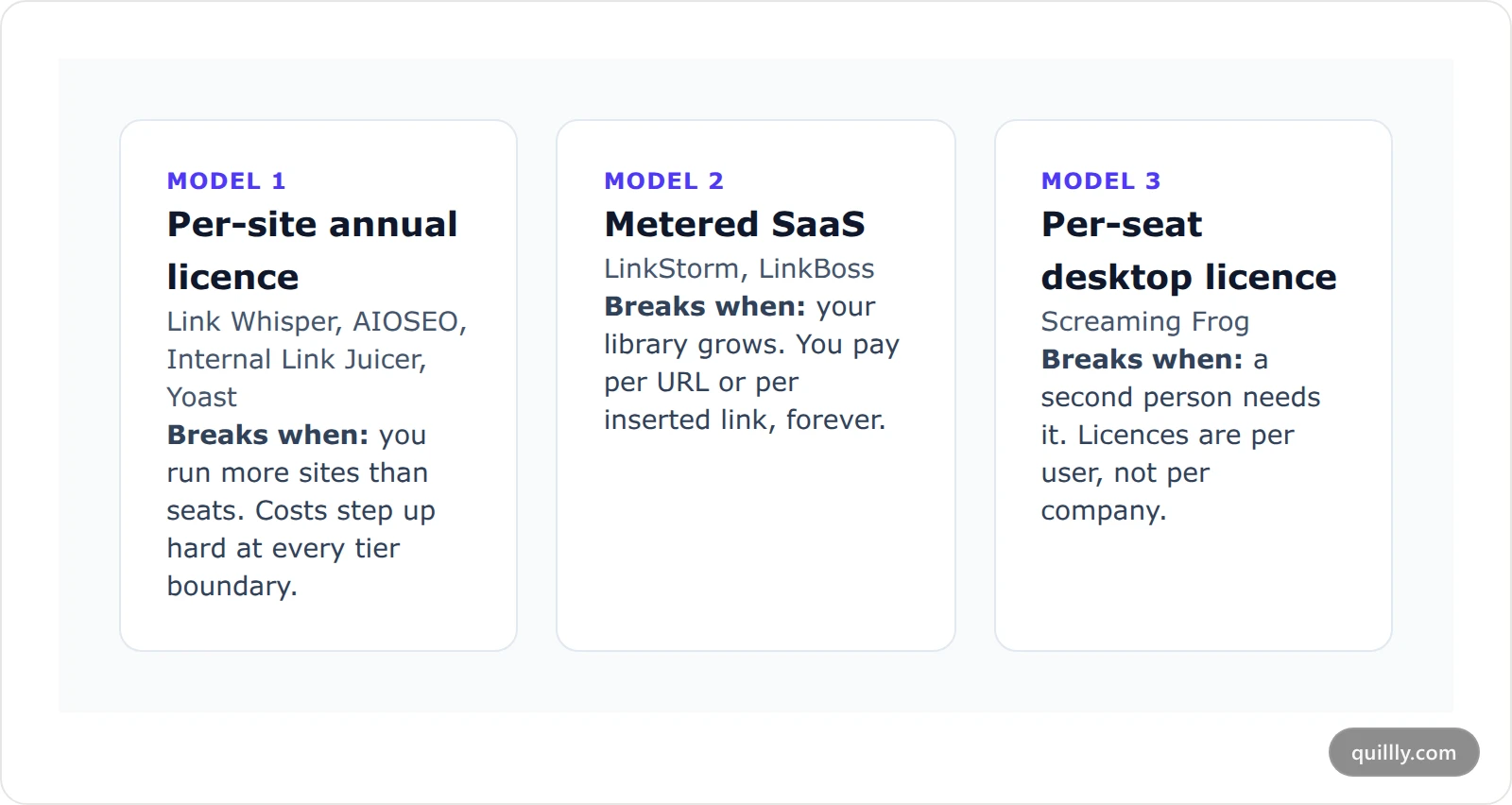 Three cards describing the per-site licence, metered SaaS, and per-seat licence pricing models for internal linking tools
