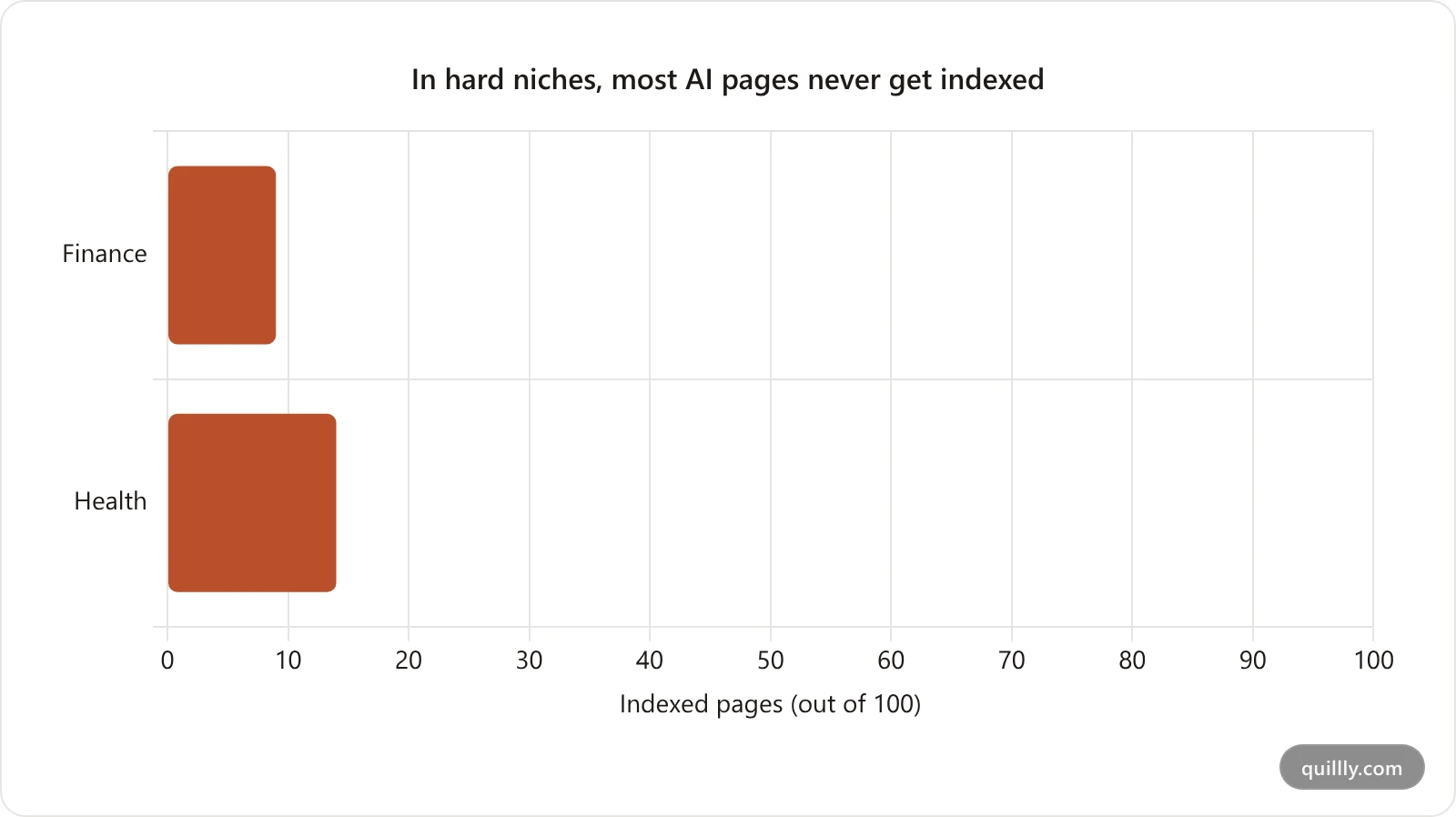 Horizontal bar chart of pages indexed per 100 published by niche difficulty: Finance 9 of 100, Health 14 of 100