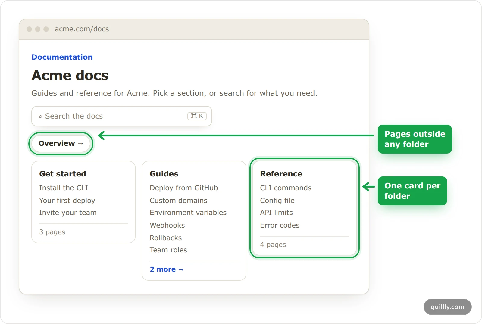The docs home on acme.com with a search box, one unfiled page and one card for each folder