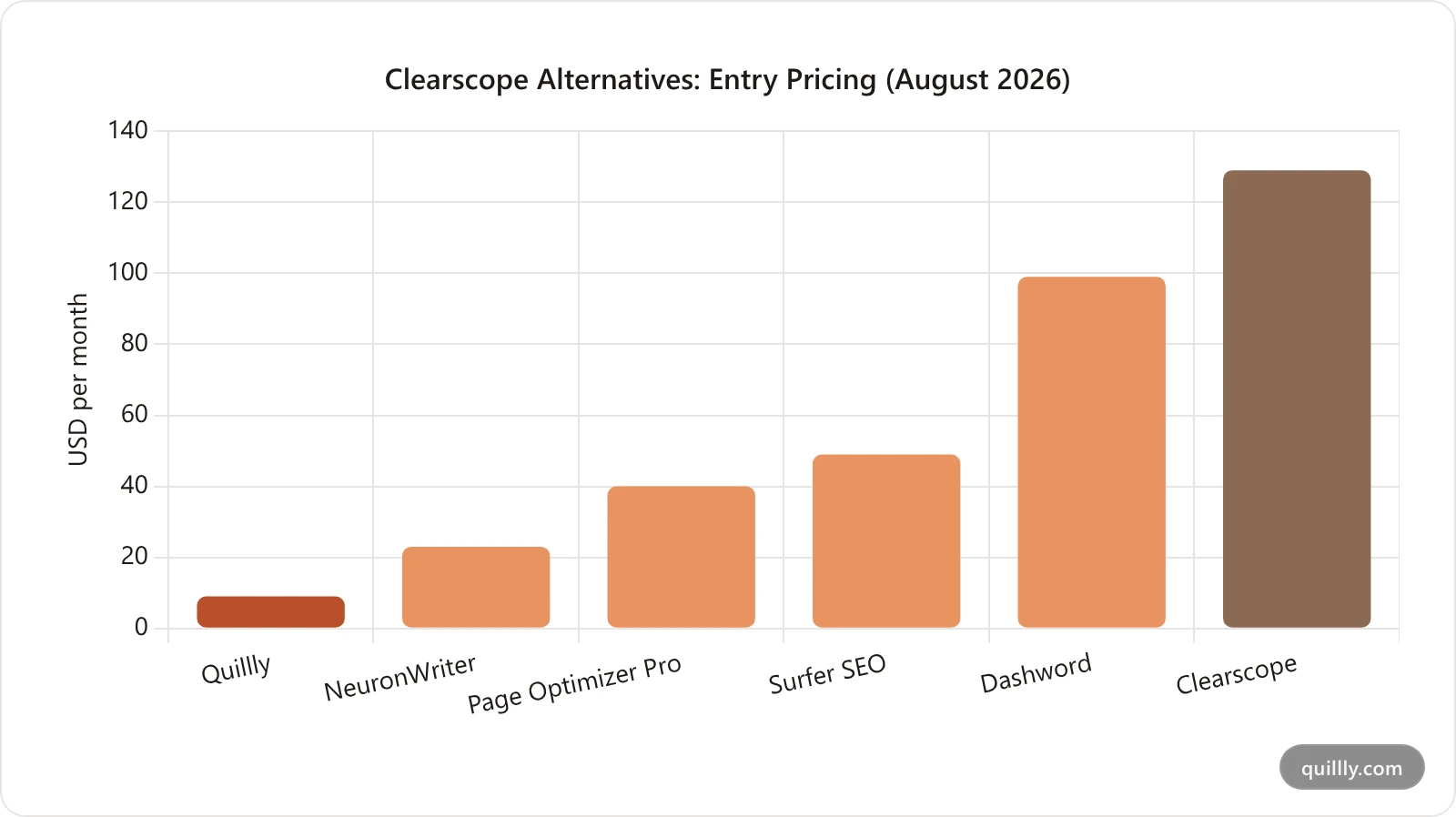 Chart comparing entry monthly price of Clearscope alternatives in 2026