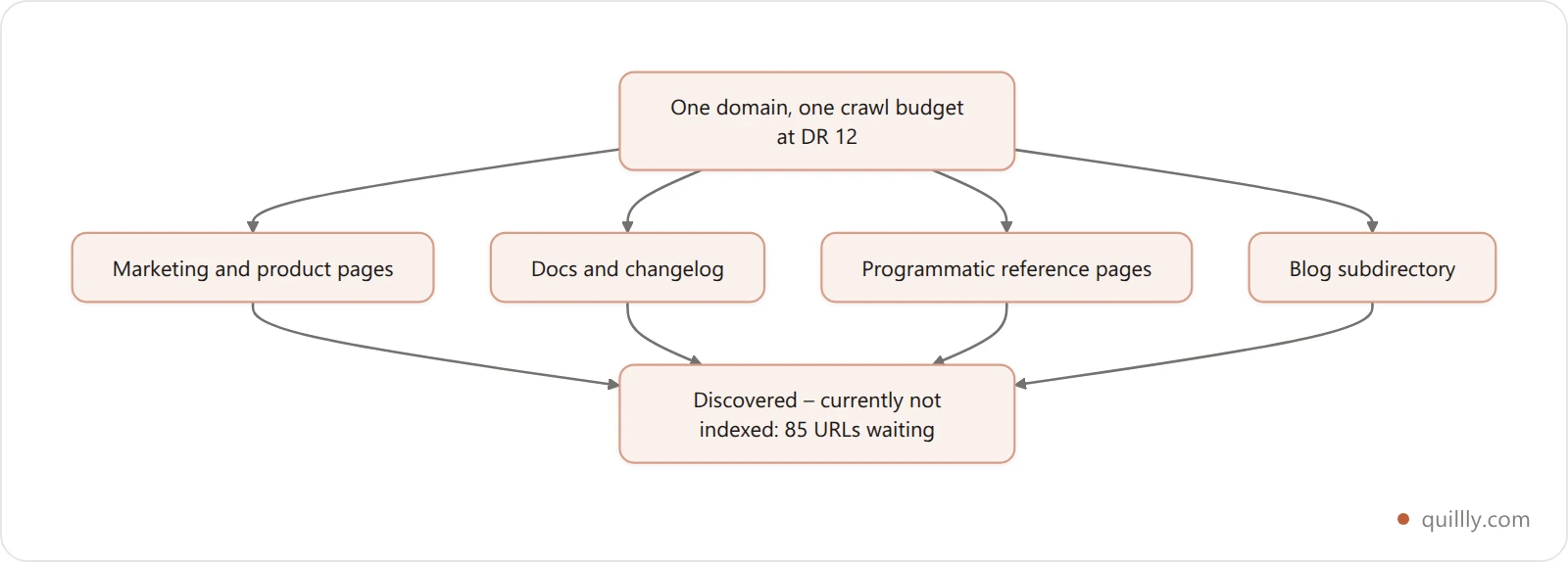 Flowchart showing one domain crawl budget being shared between marketing pages, docs, programmatic pages, and the blog subdirectory, with overflow landing in the discovered-not-indexed queue