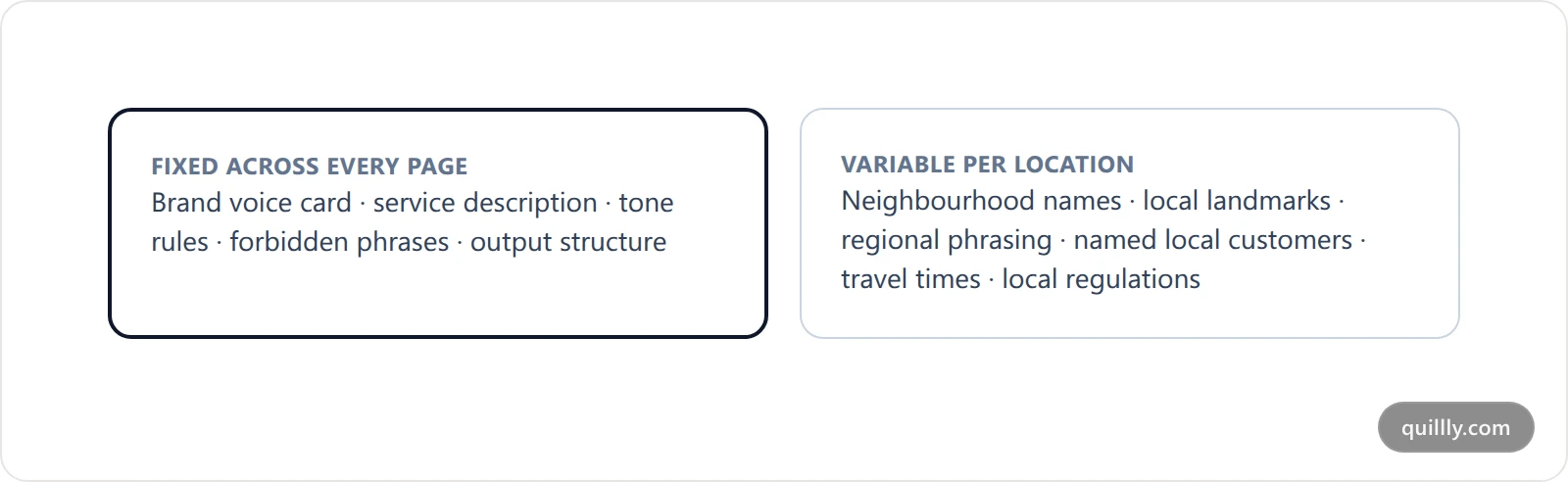 Anatomy of a master prompt template for local landing pages showing the fixed brand block and the per-location variable slots