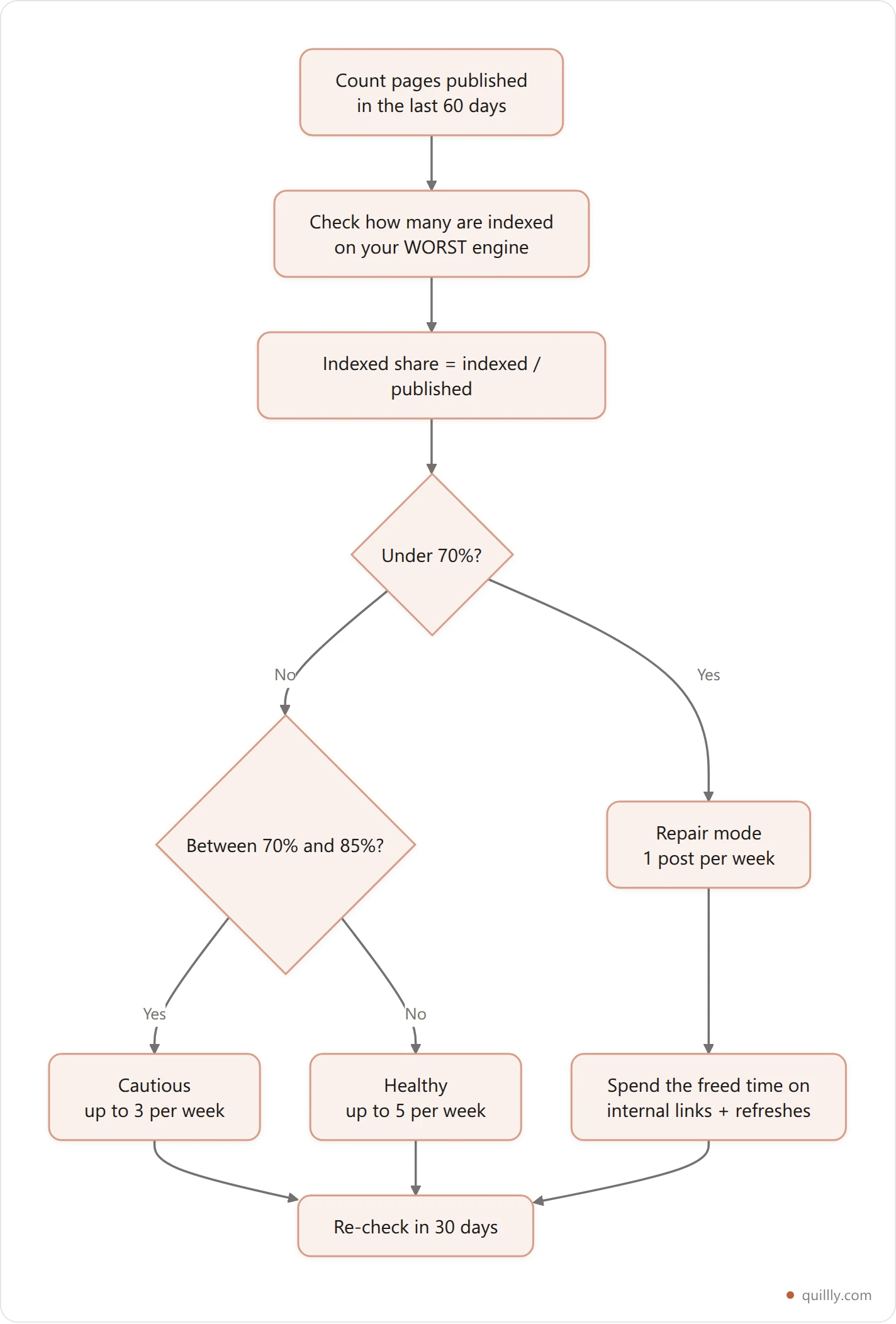 Vertical flowchart for choosing a blogging frequency based on indexed share, from checking coverage to setting a weekly cap and re-checking in 30 days