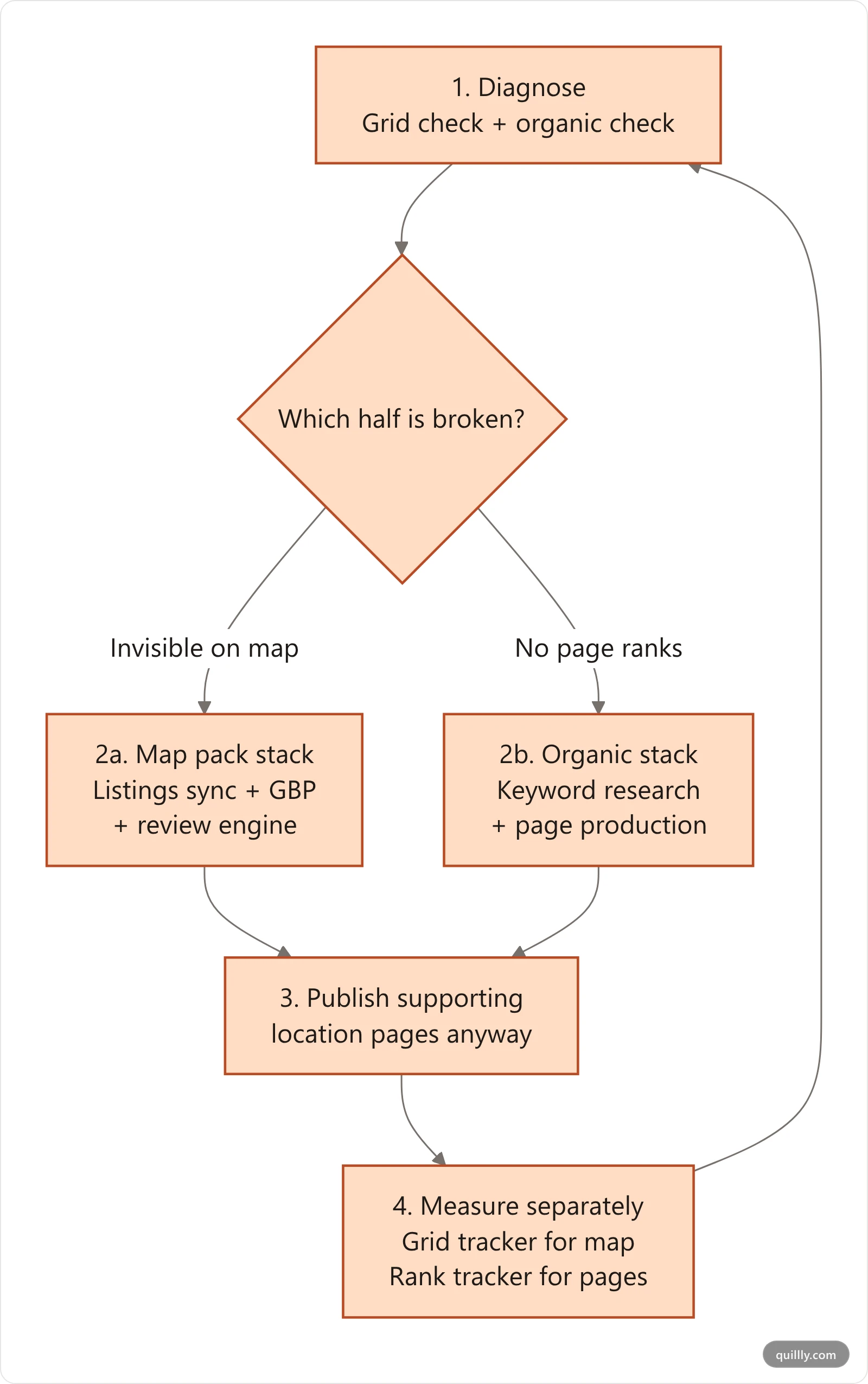 Vertical flowchart showing a four-stage local SEO stack from diagnosis through map pack fixes, content production and measurement