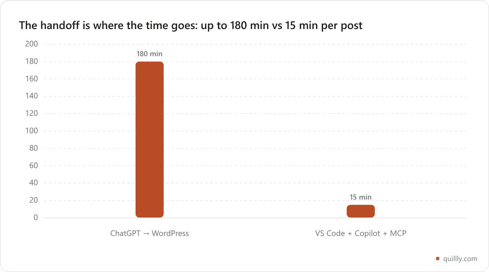 Bar chart of upper-bound minutes per post: 180 for the ChatGPT to WordPress workflow versus 15 for VS Code with Copilot and MCP