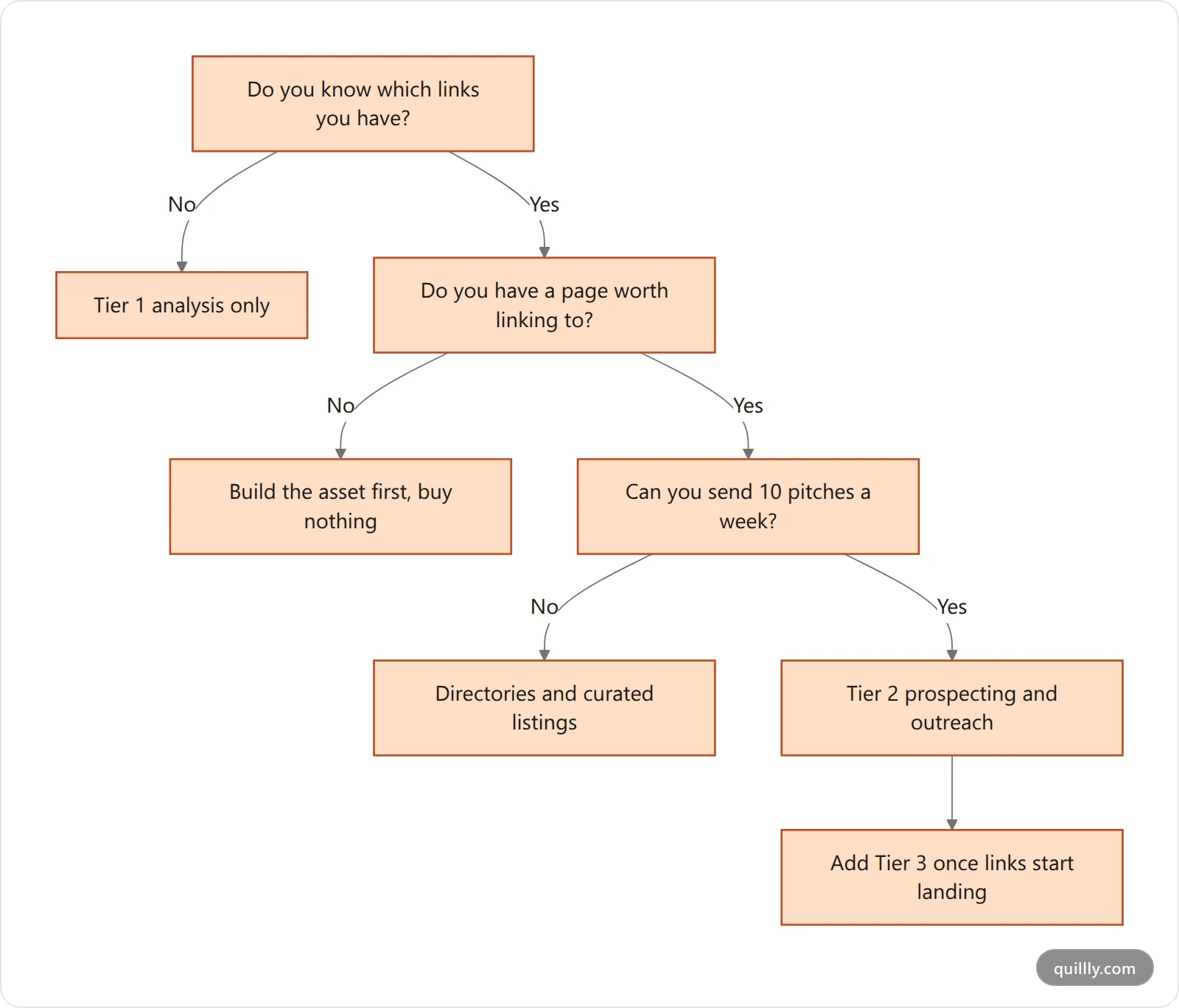 Vertical decision flowchart for picking a backlink software tier based on whether you know your current links, have a page worth linking to, and can send pitches weekly