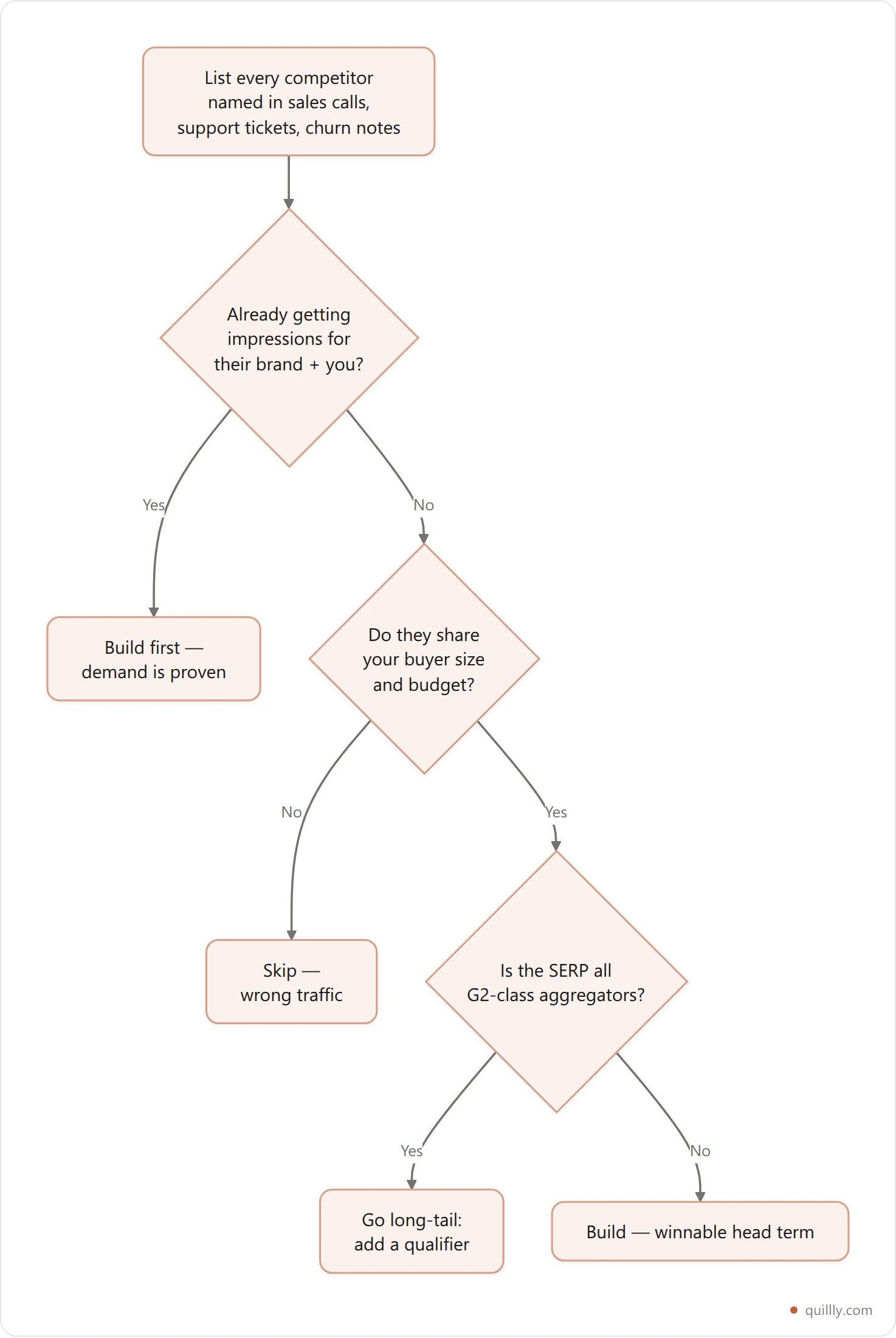 Vertical decision flowchart for choosing which competitor alternatives pages to build first, based on existing impressions, buyer overlap and competition