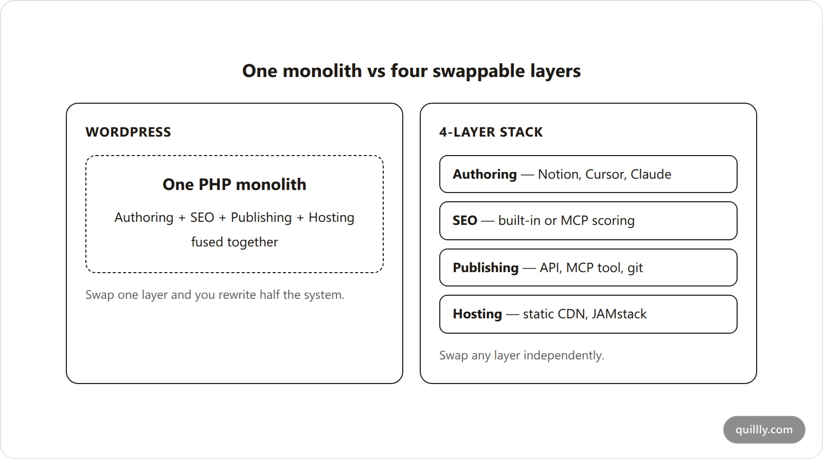 Comparison diagram: WordPress fuses authoring, SEO, publishing, and hosting into one monolith, while the 4-Layer Blog Stack keeps them as four swappable layers