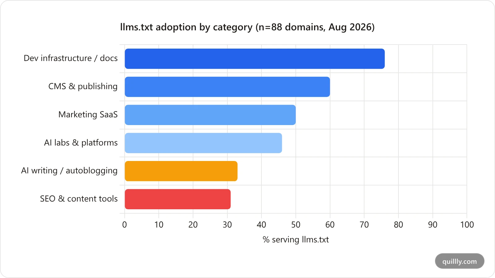 Horizontal bar chart showing llms.txt adoption rate by company category across 88 domains, from 76% for developer infrastructure down to 31% for SEO tools