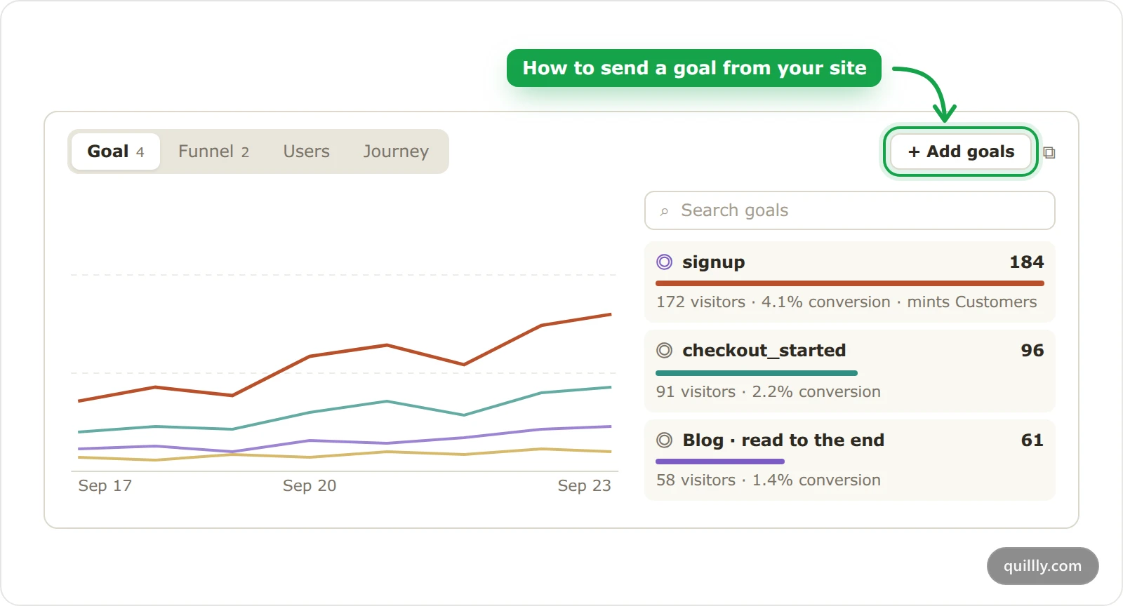 The Goal tab in Quillly Analytics, with a chart of goal completions, the ranked goal list and the Add goals button highlighted.