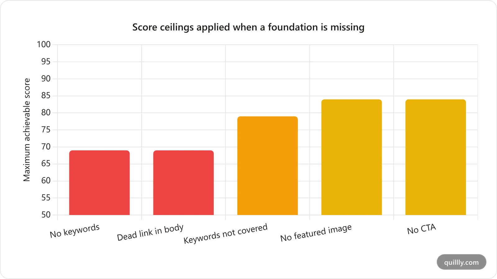 Bar chart of the five score ceilings applied when a foundation is missing: no keywords 69, dead link 69, keywords not covered 79, no featured image 84, no CTA 84