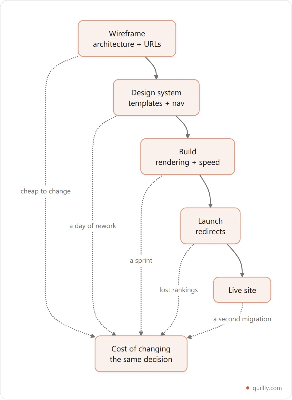 Flowchart showing when each SEO decision locks in during a web design project and how expensive it becomes to change