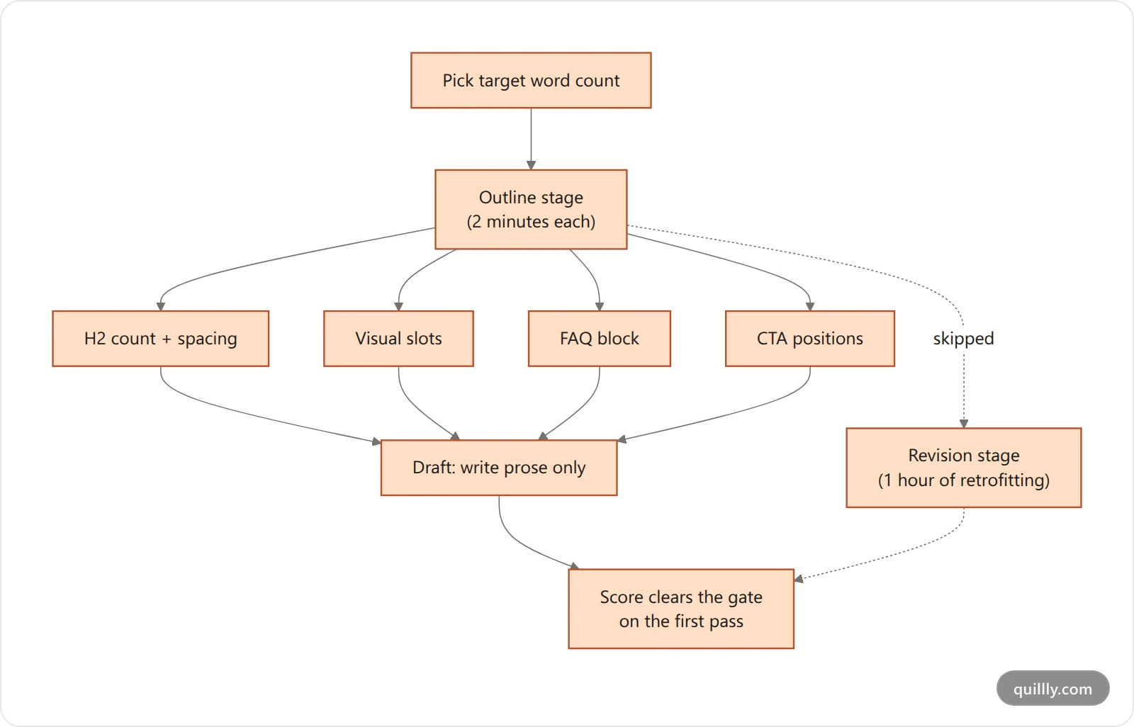 Vertical flowchart showing that structural decisions made in the outline stage cost minutes, while the same decisions deferred to the revision stage cost hours