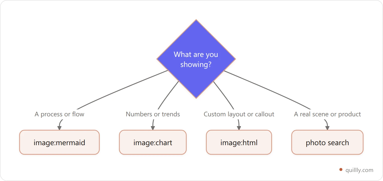 Decision tree for choosing a visual type: process uses mermaid, data uses chart, custom layout uses html, real scene uses a photo