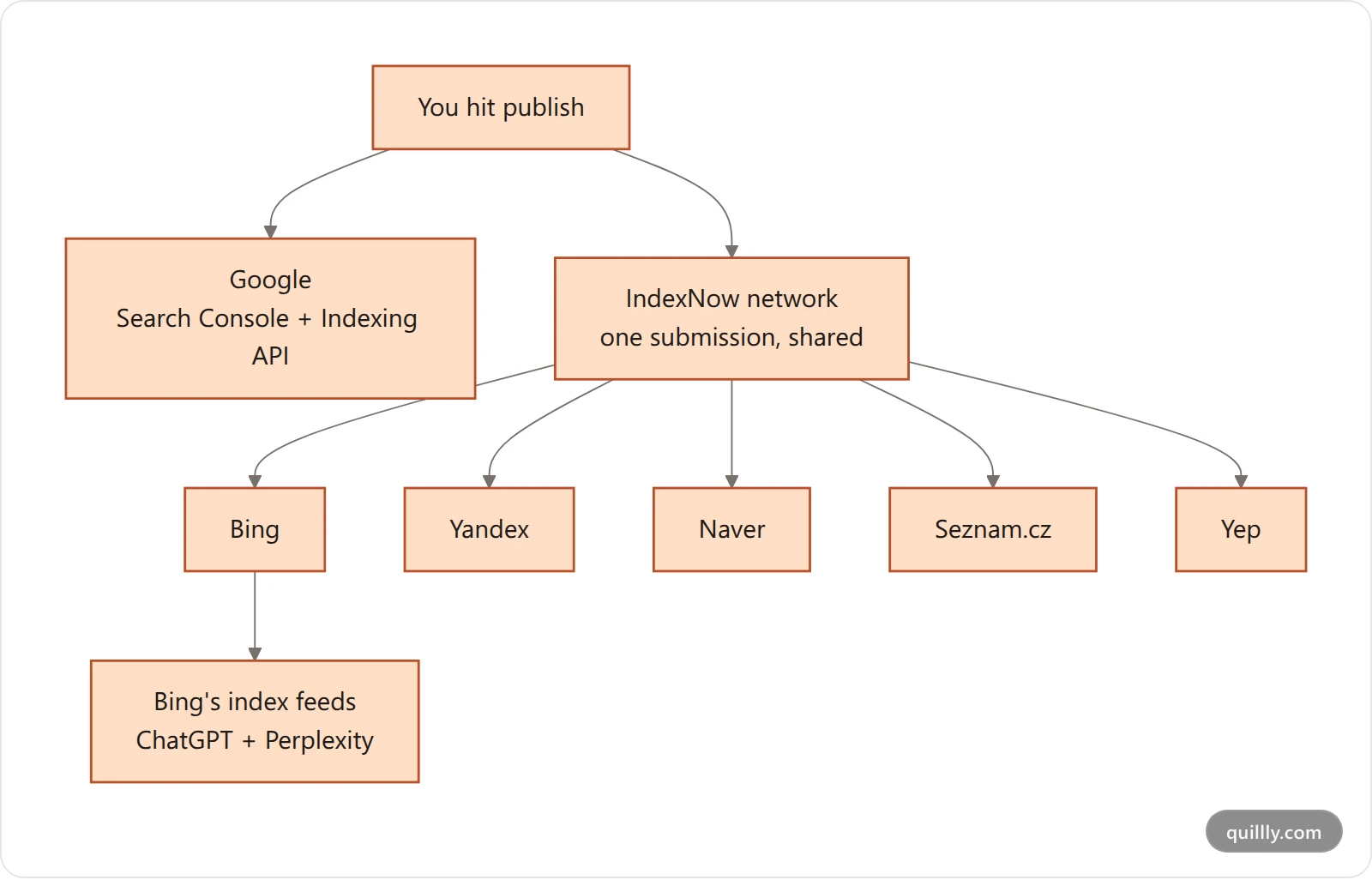 Vertical fan-out diagram: hitting publish notifies Google via Search Console and the Indexing API, and notifies the IndexNow network which distributes to Bing, Yandex, Naver, Seznam and Yep, with Bing's index feeding ChatGPT and Perplexity
