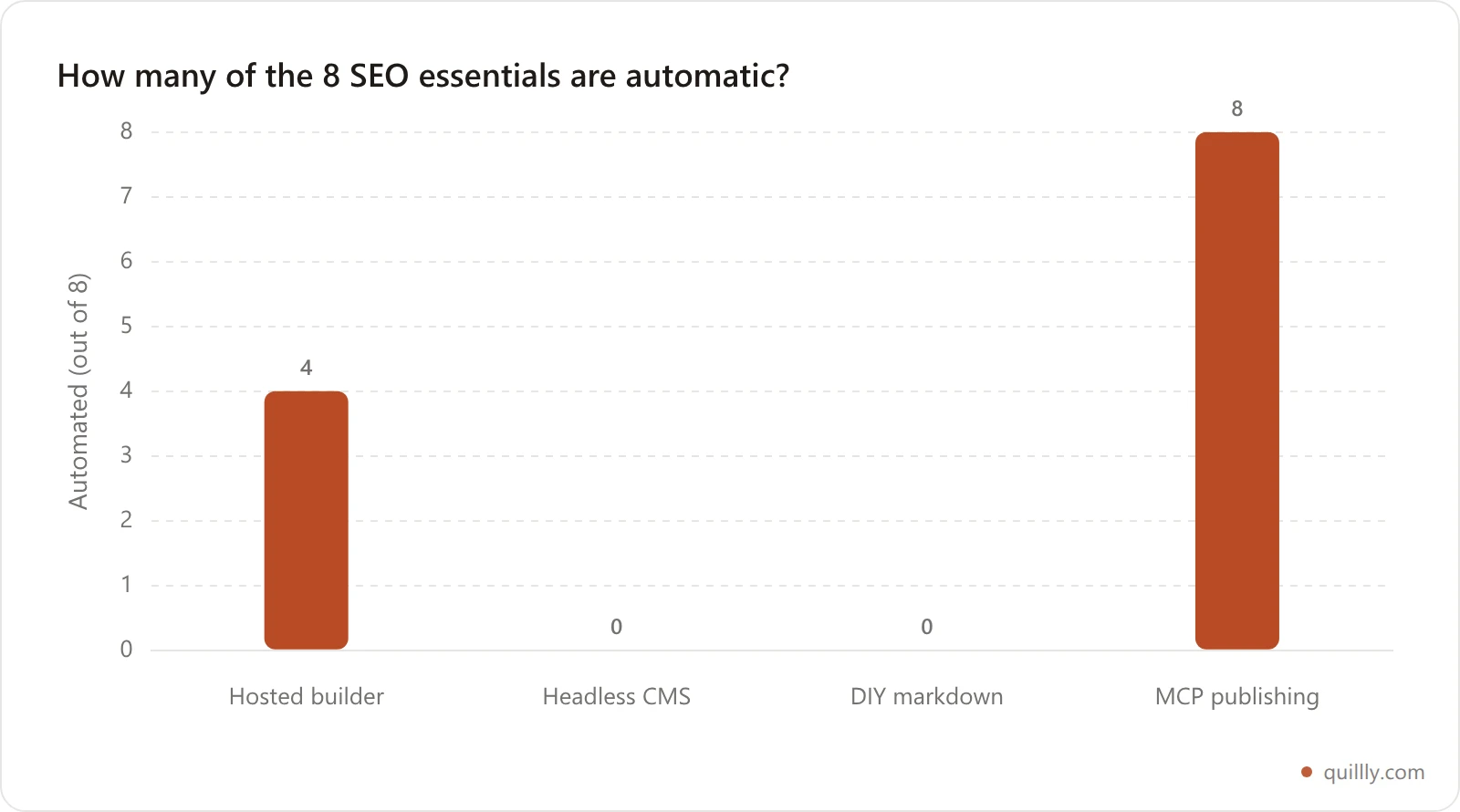 Bar chart of how many of the eight SEO essentials each stack handles automatically: hosted builder 4, headless 0, DIY markdown 0, MCP publishing 8