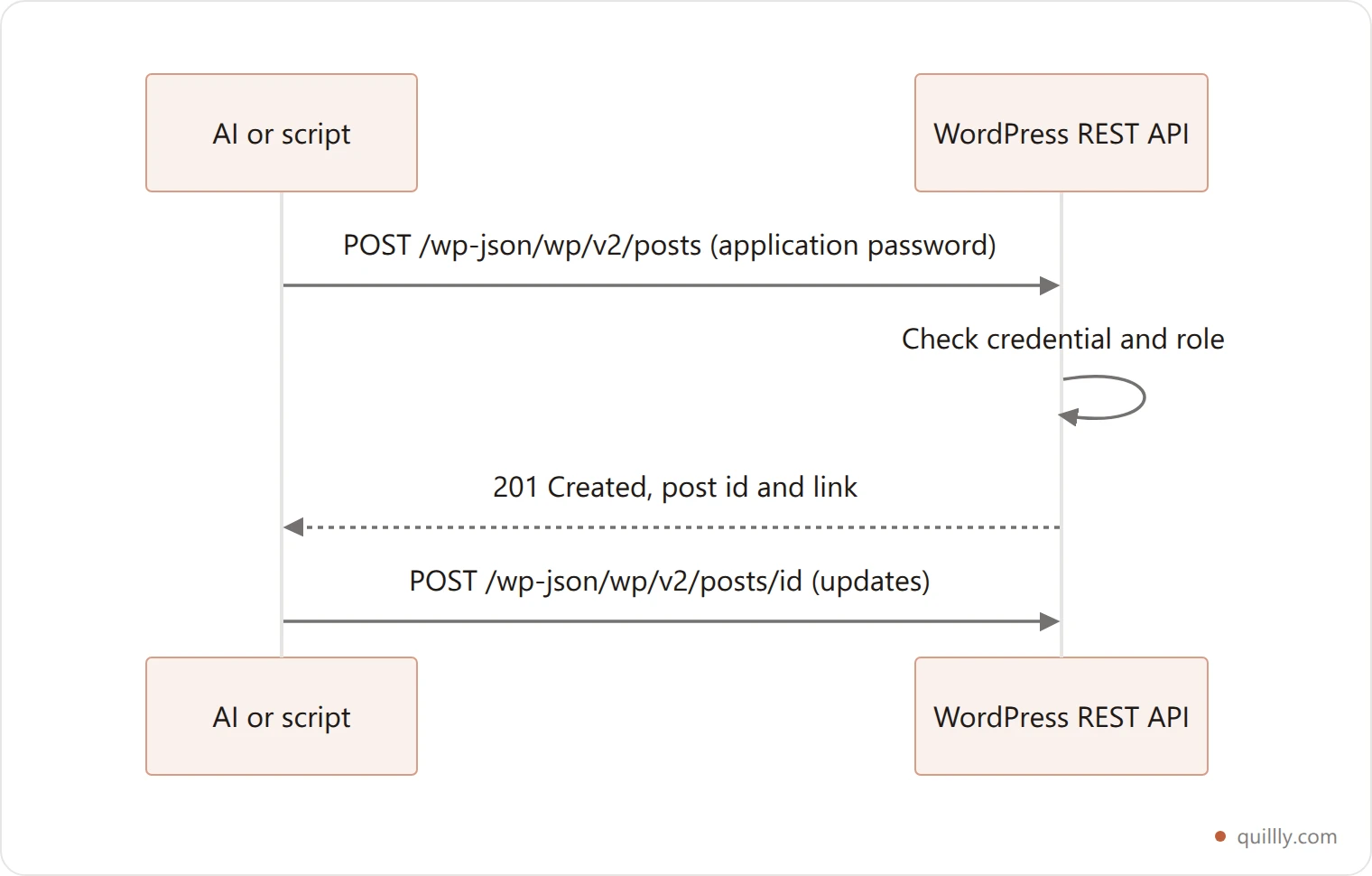 Sequence of a WordPress REST API publish: the AI sends a POST with an application password to wp-json wp v2 posts, WordPress checks the credential, creates the post and returns its id and permalink