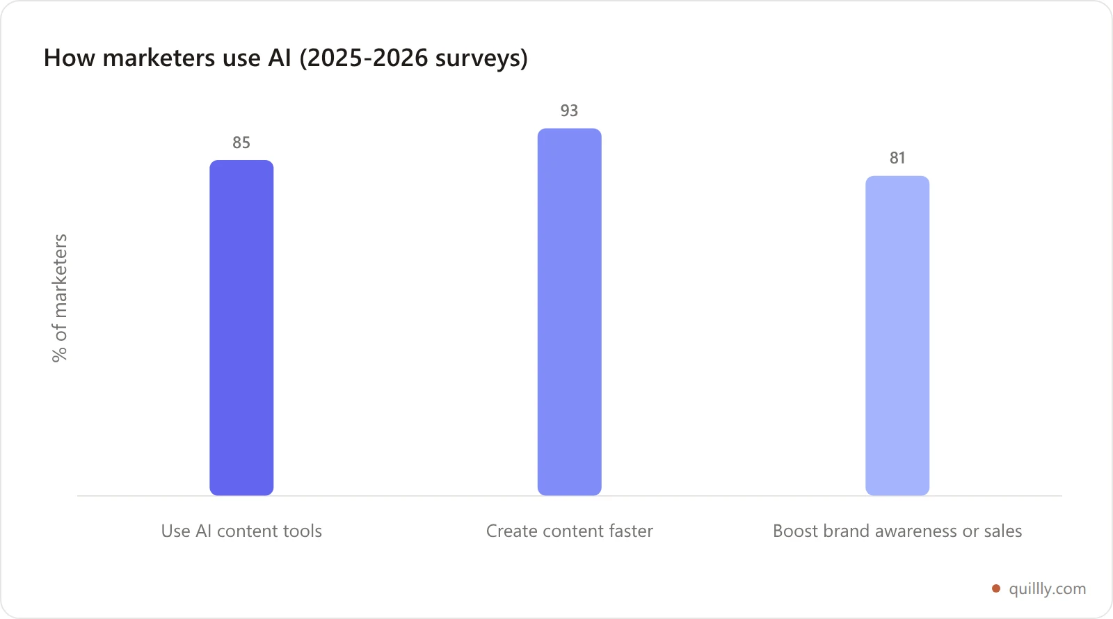 How marketers use AI in 2025 and 2026 surveys
